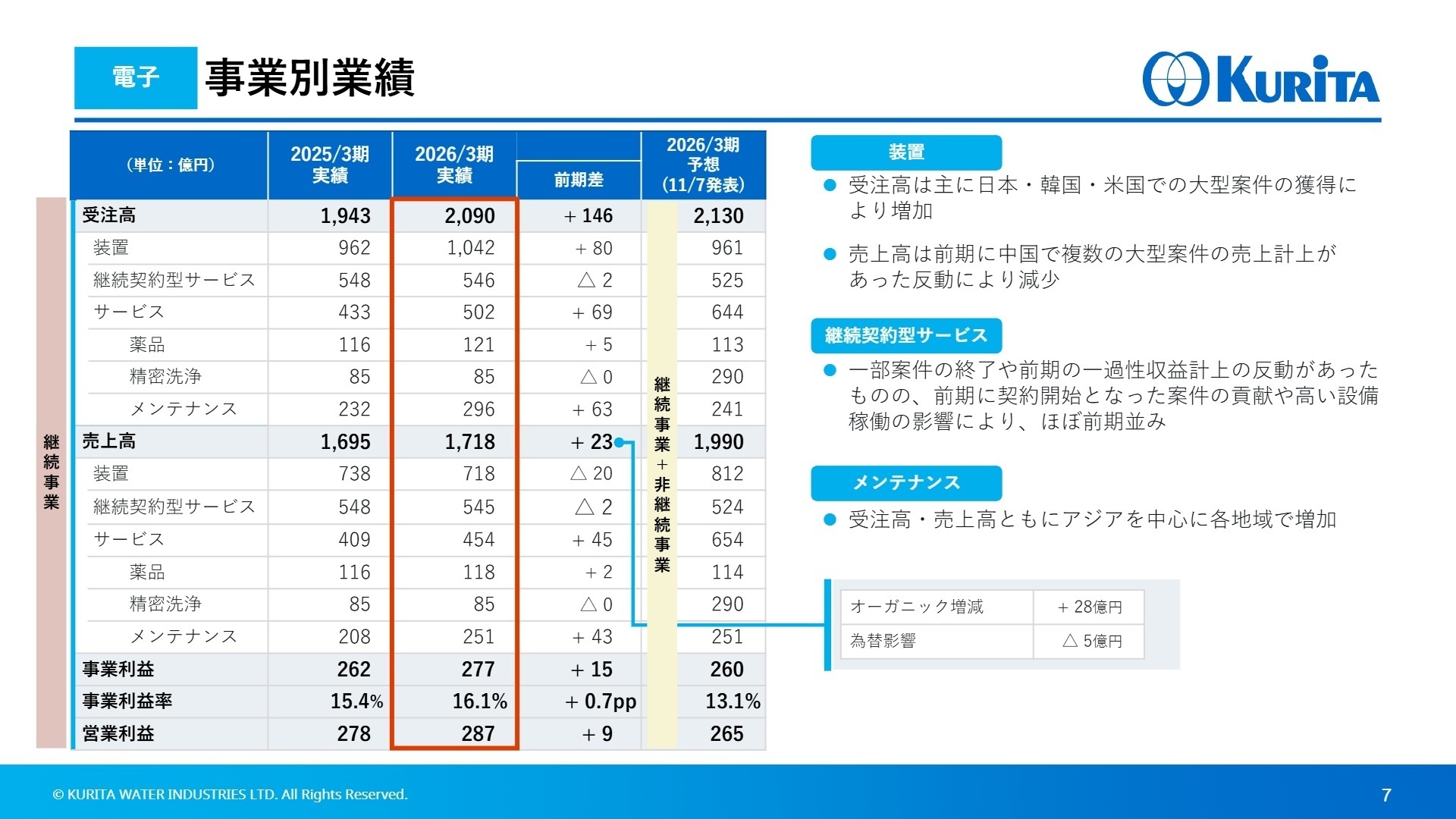 電子 事業別業績
