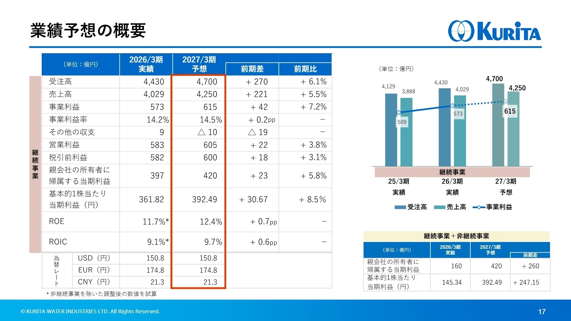 業績予想の概要