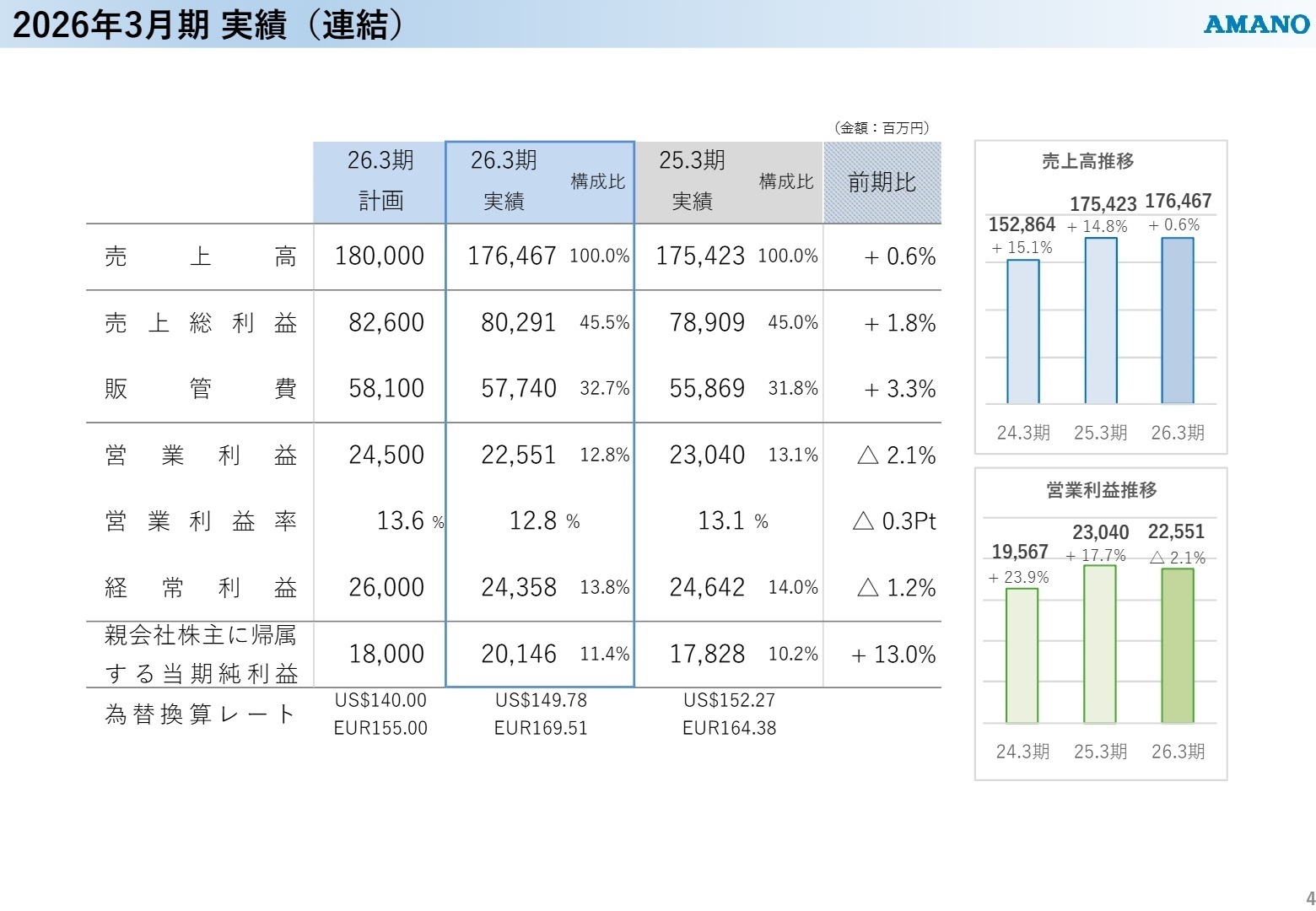 2026年3月期実績(連結)