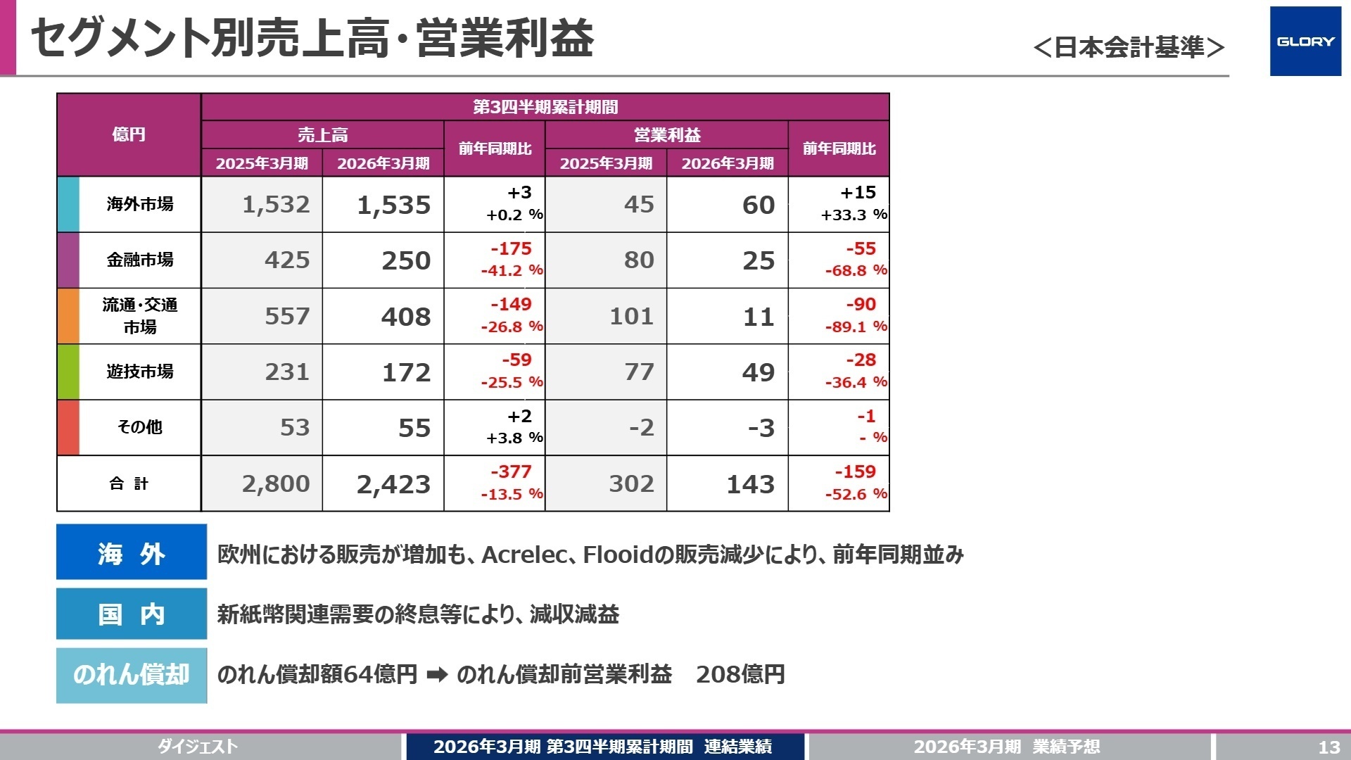 セグメント別売上高・営業利益