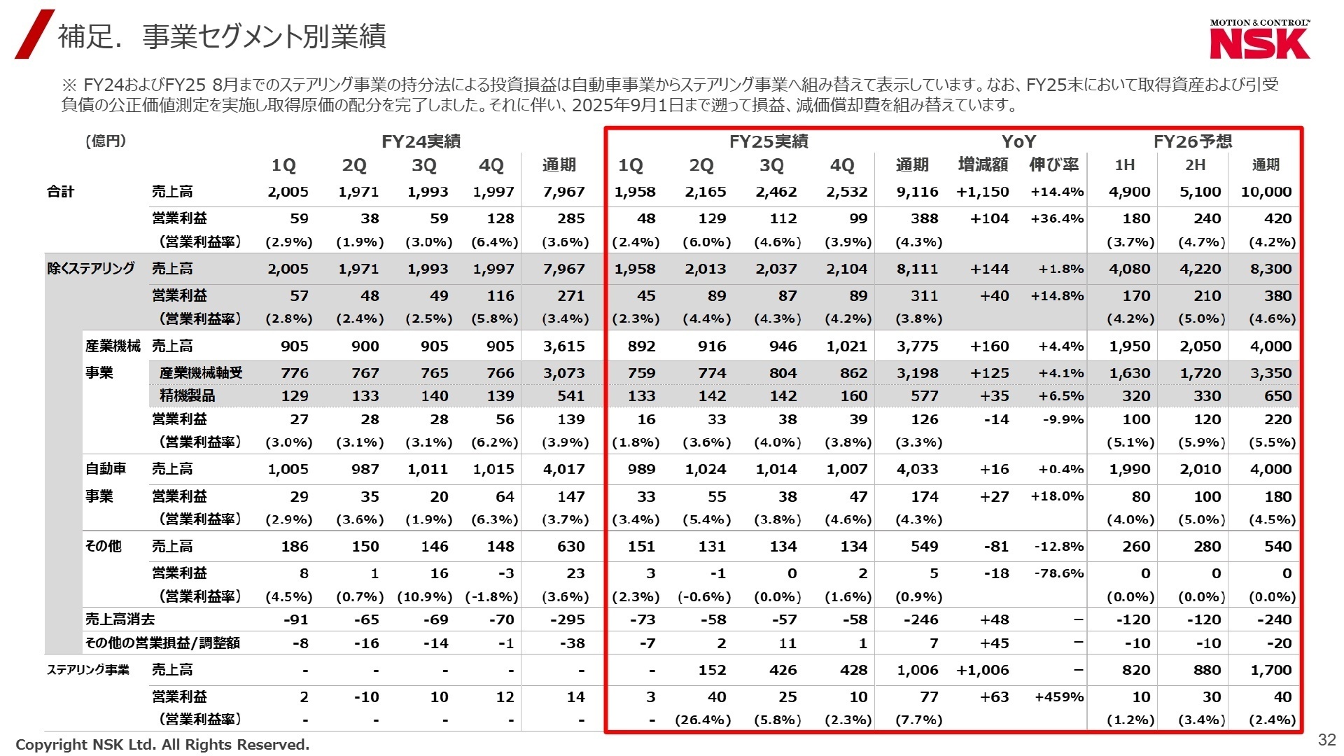 1 補足 事業セグメント別業績