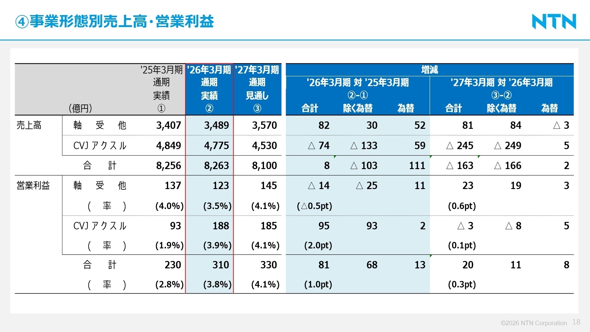 事業形態別売上高・営業利益