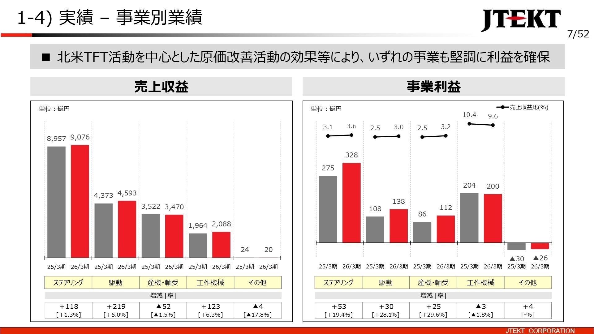 1-4) 実績 - 事業別業績