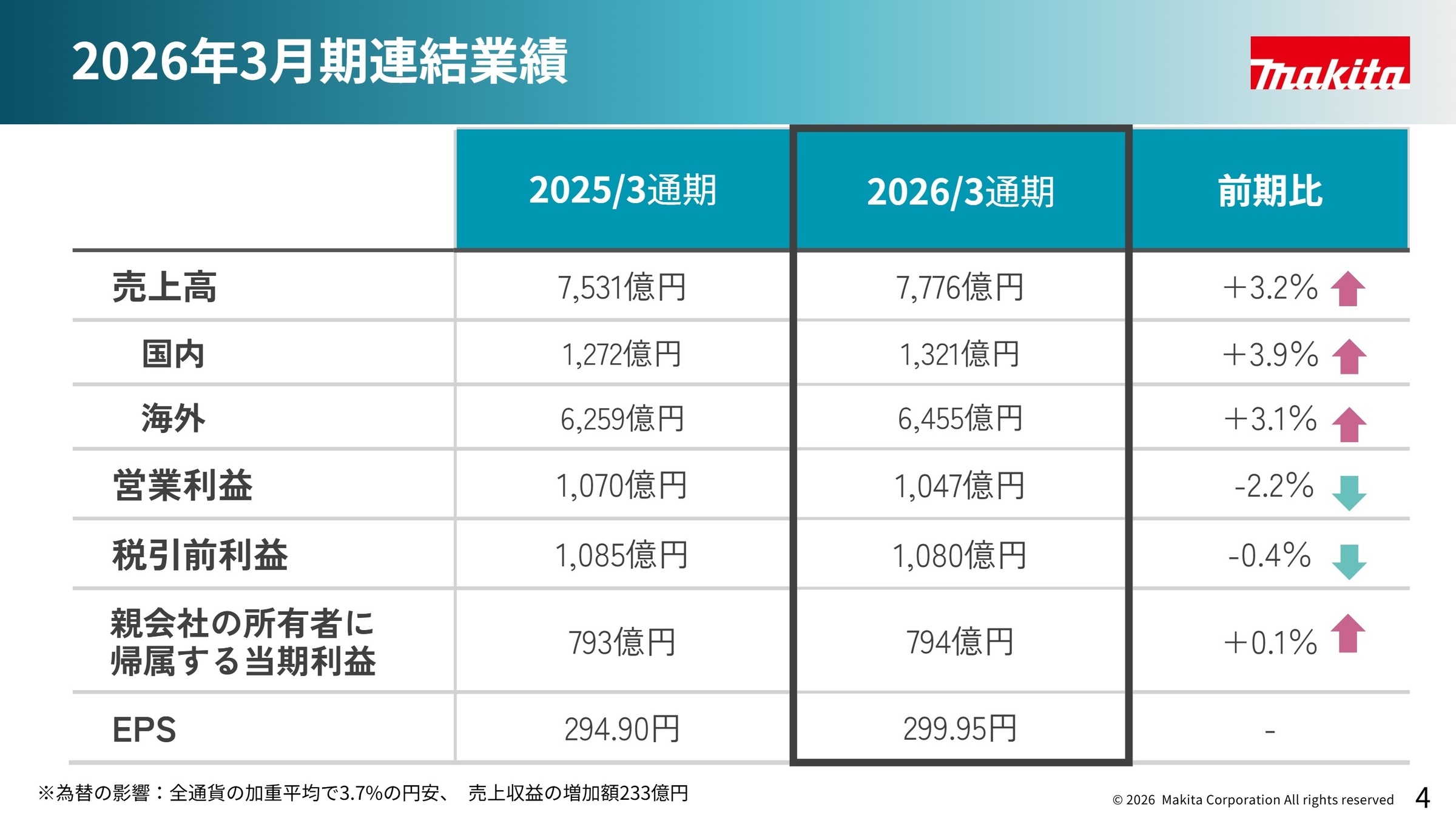 2026年3月期連結業績