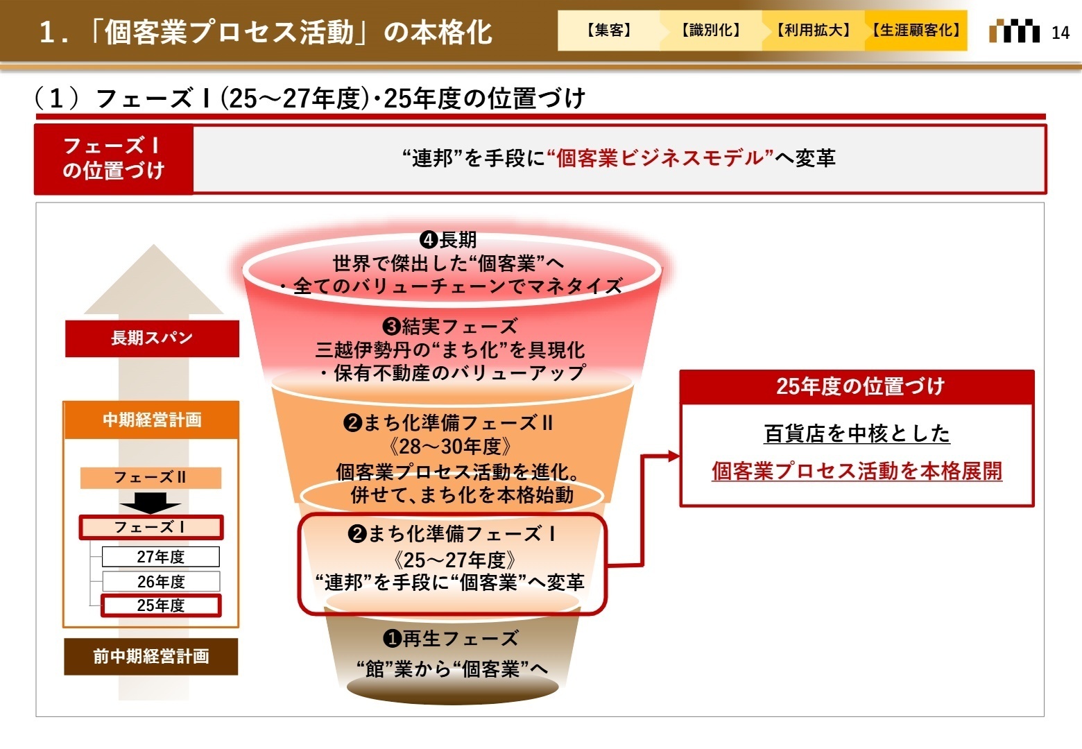 中期経営計画の進捗