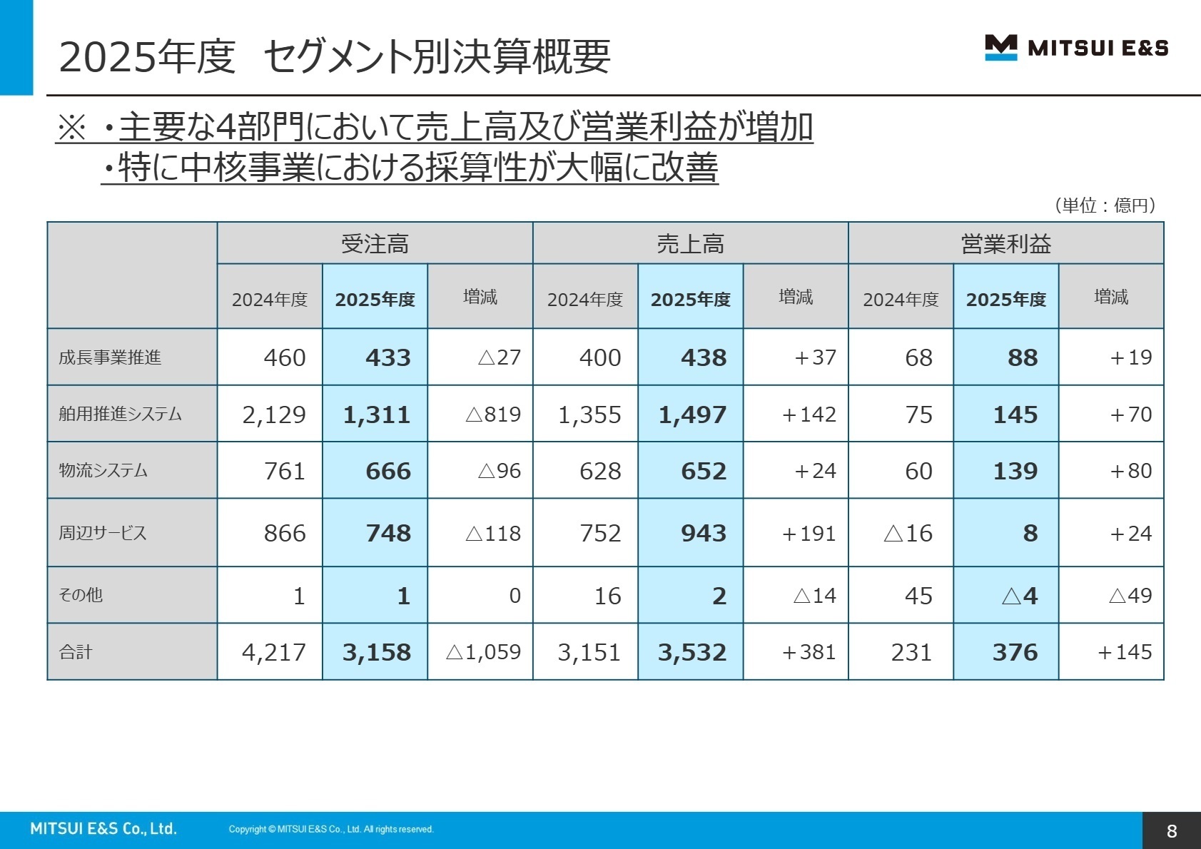 2025年度 セグメント別決算概要