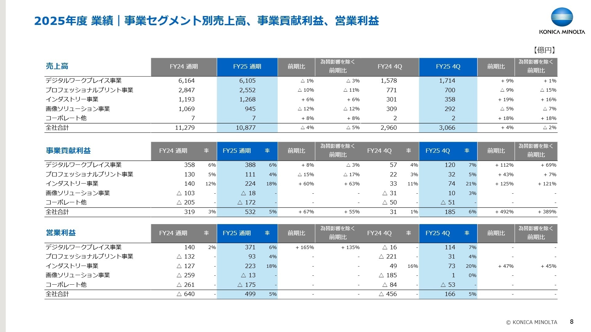 2025年度 業績|事業セグメント別売上高、事業貢献利益、営業利益