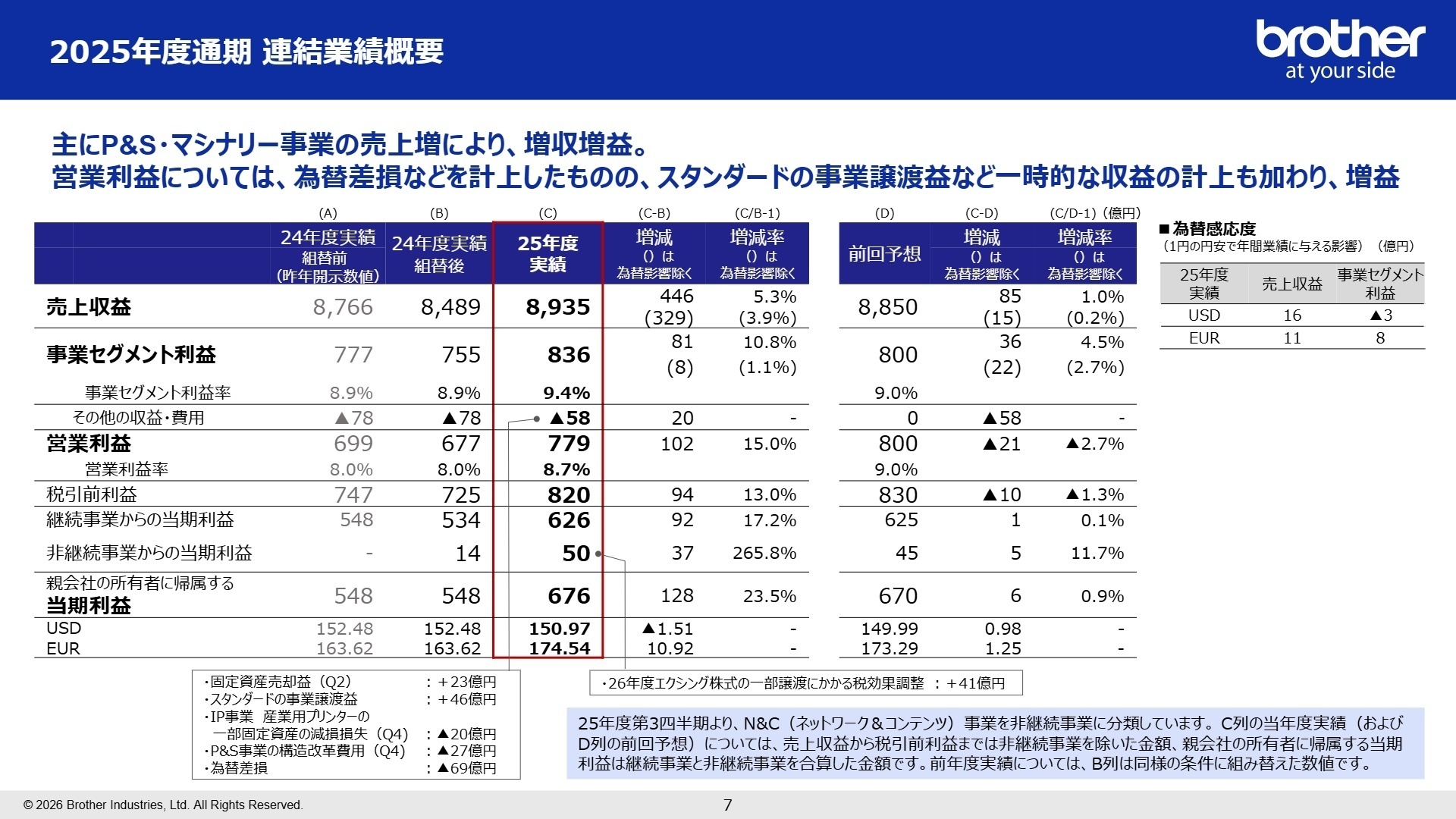 2025年度通期連結業績概要