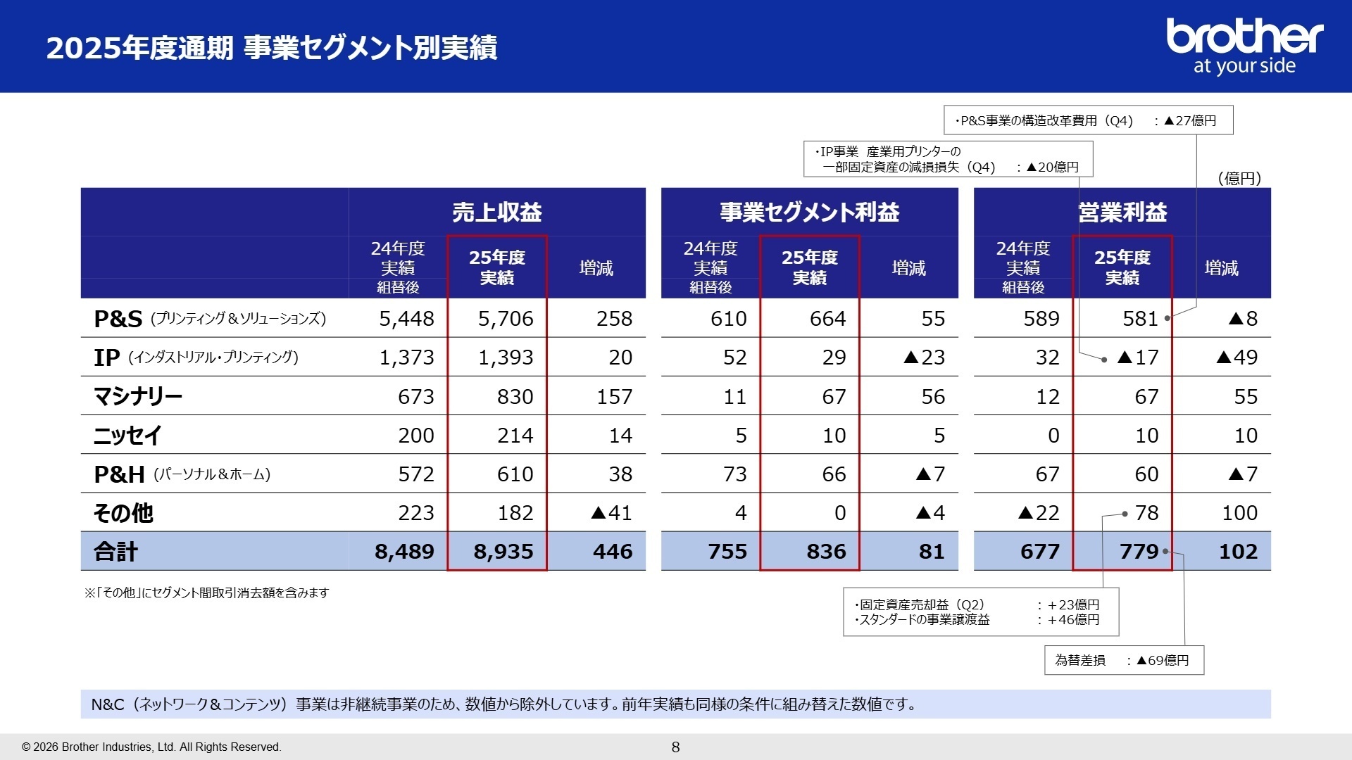 2025年度通期 事業セグメント別実績