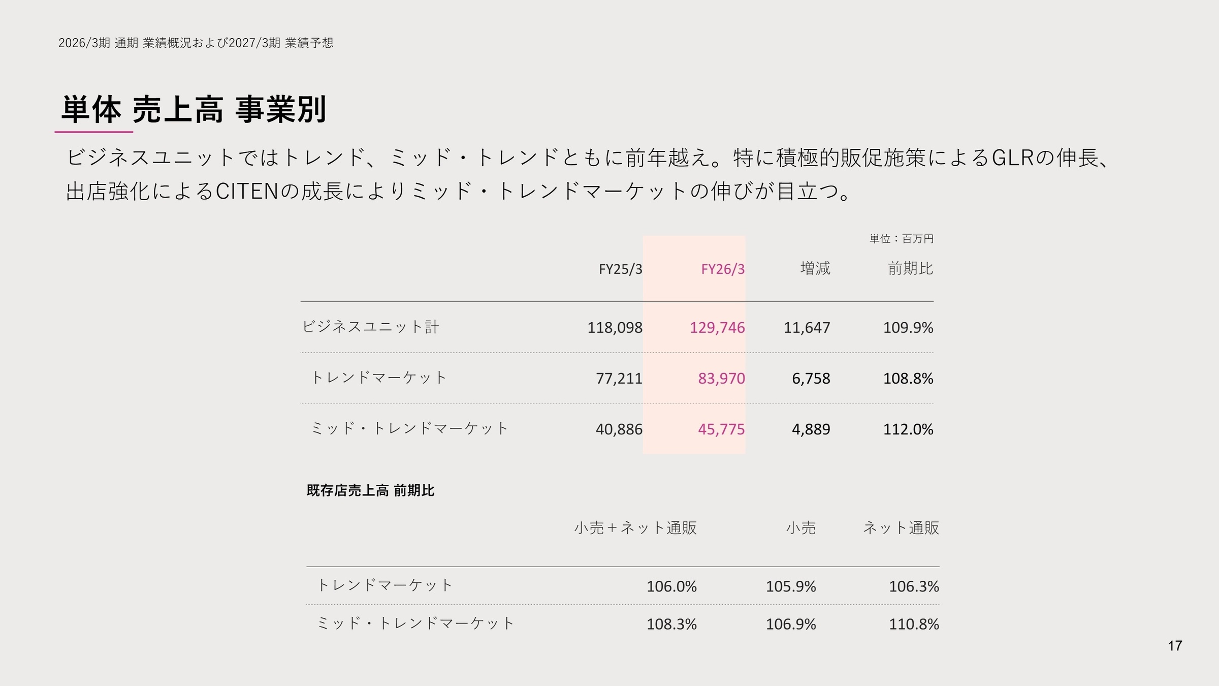 単体 売上高 事業別