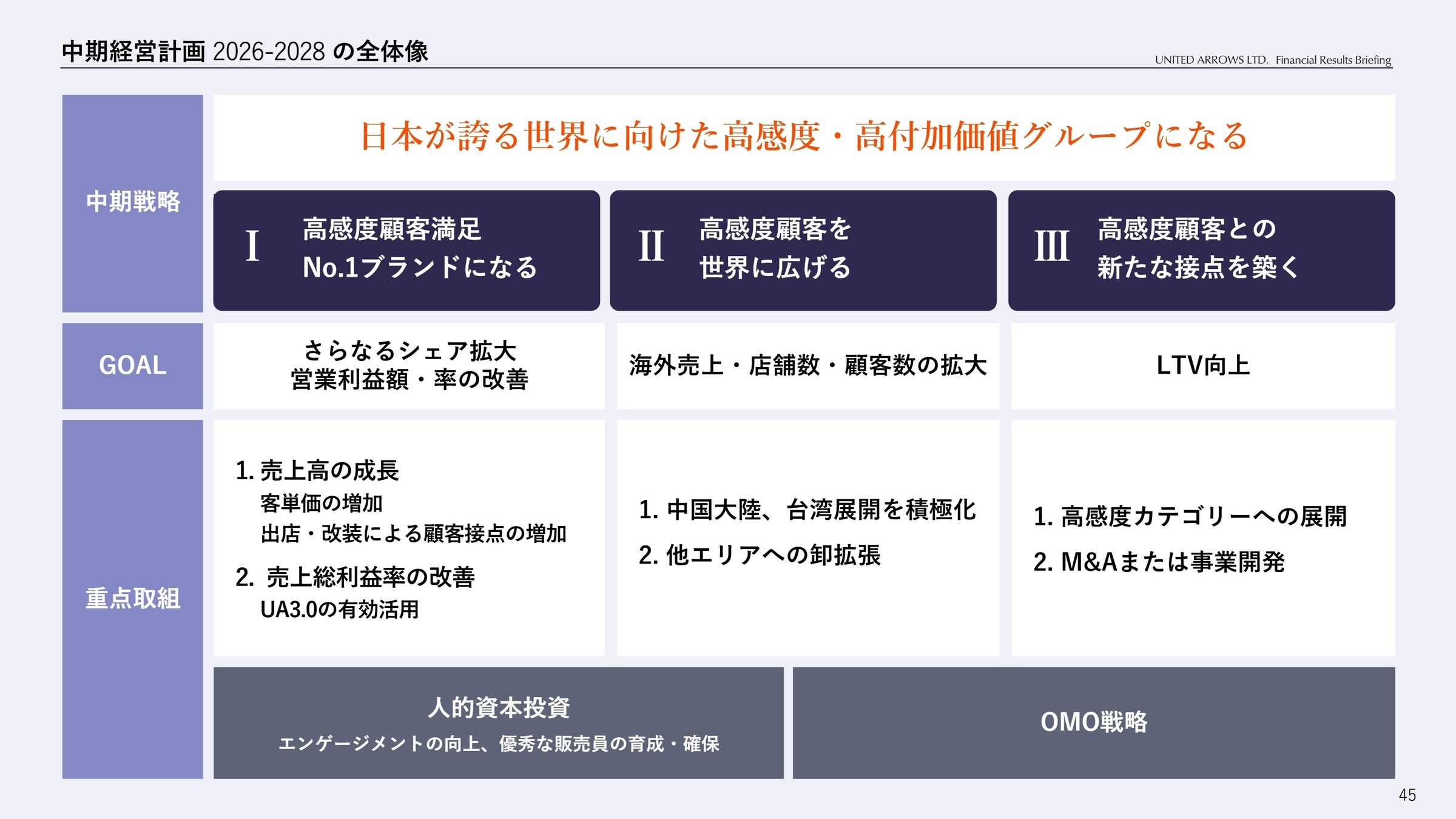 中期経営計画 2026-2028 の全体像