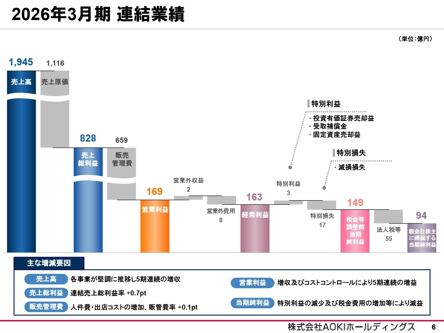 2026年3月期 連結業績