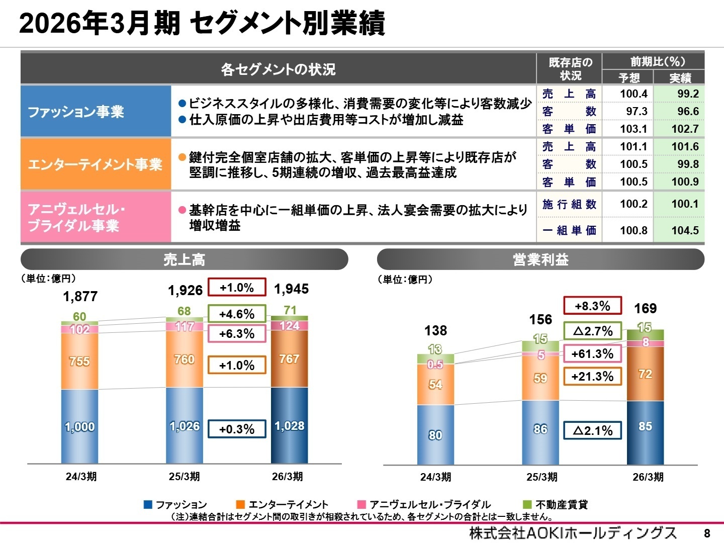 2026年3月期 セグメント別業績