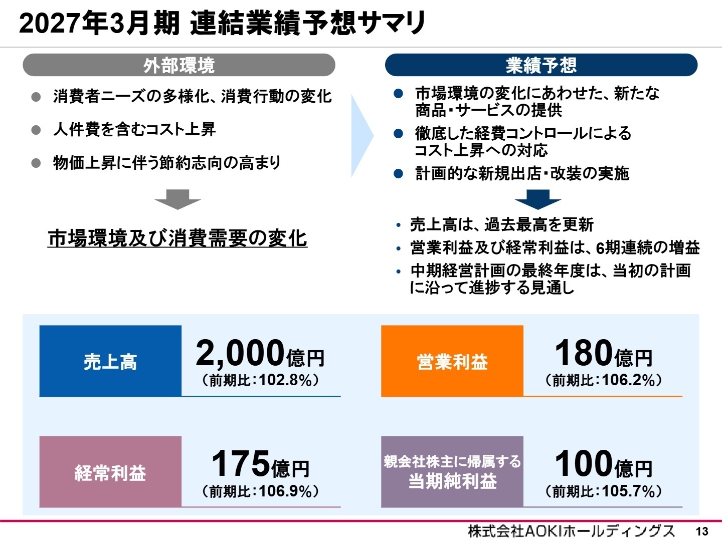 2027年3月期 連結業績予想サマリ