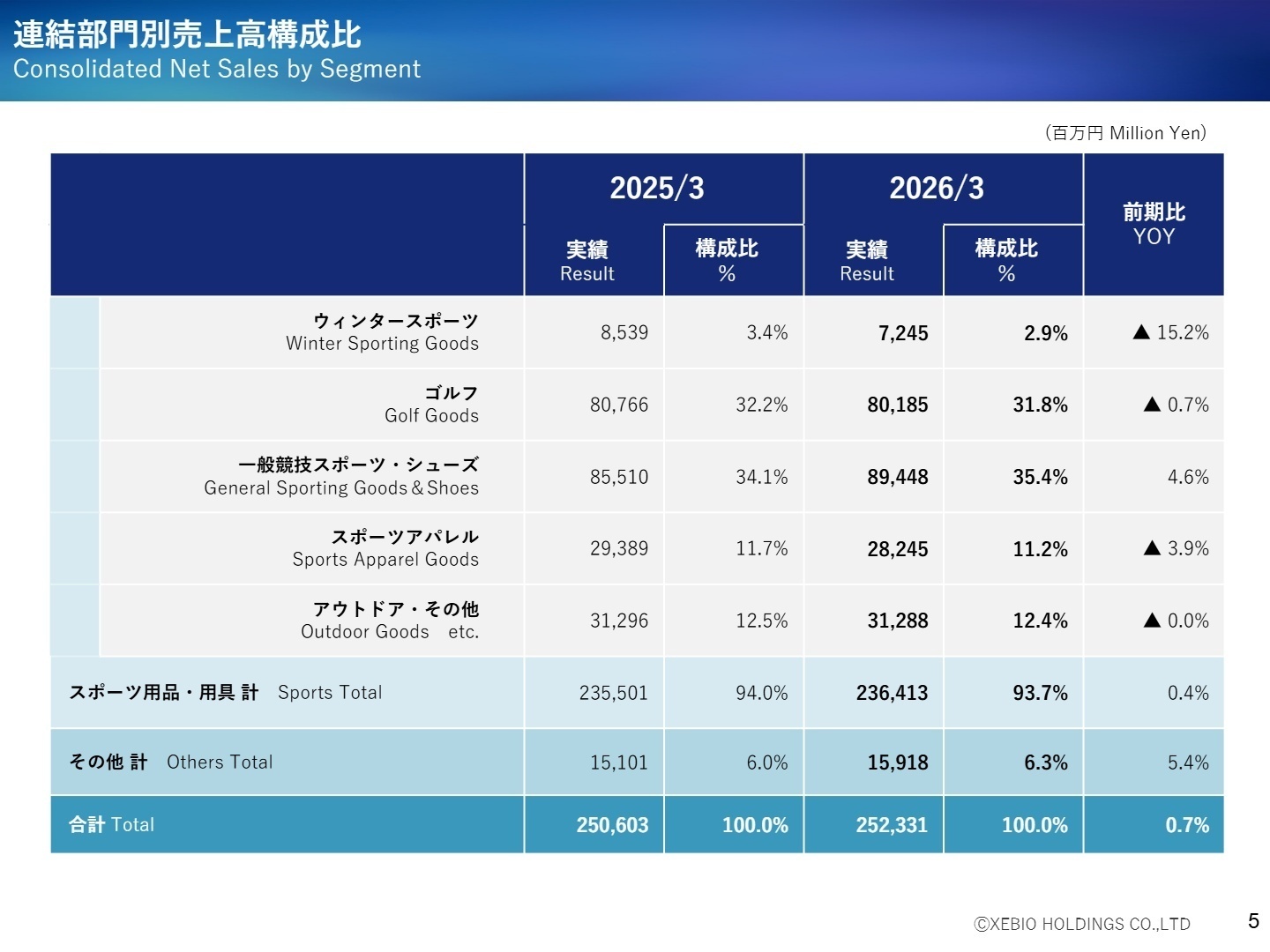 連結部門別売上高構成比