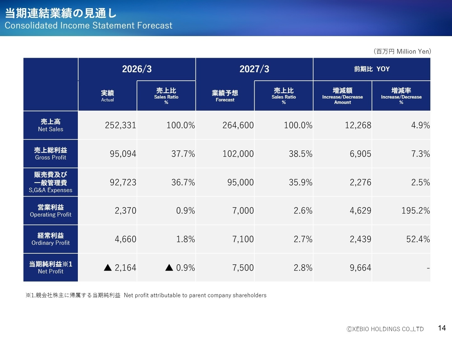 当期連結業績の見通し