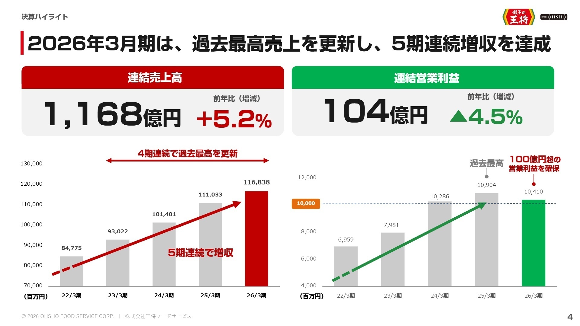 2026年3月期 決算ハイライト