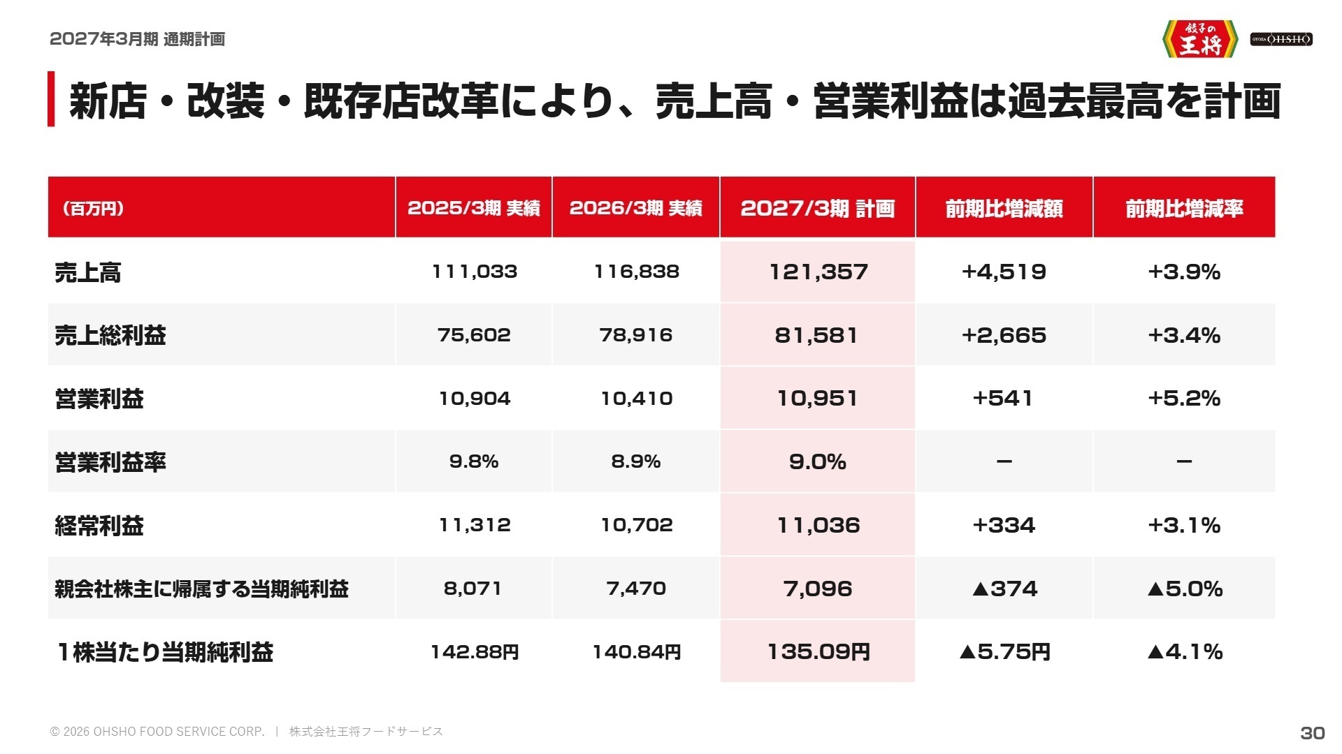 2027年3月期 通期計画