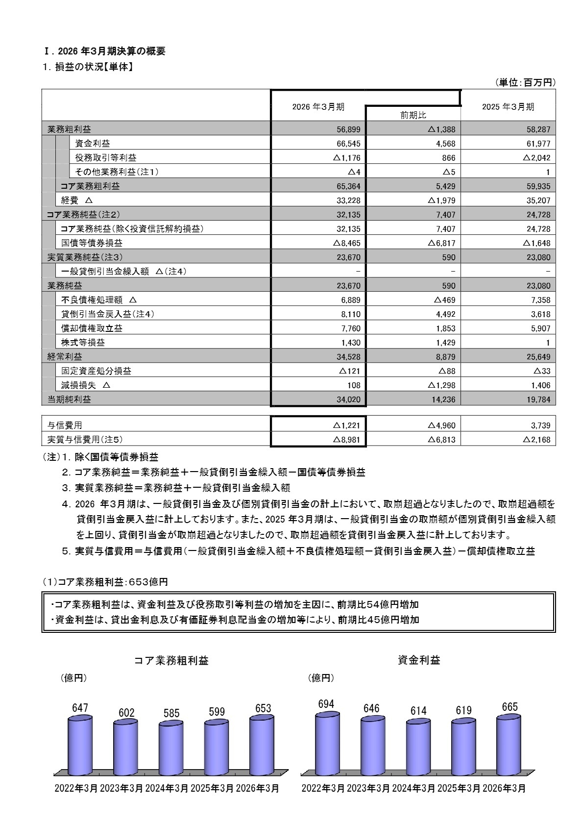 損益の状況【単体】