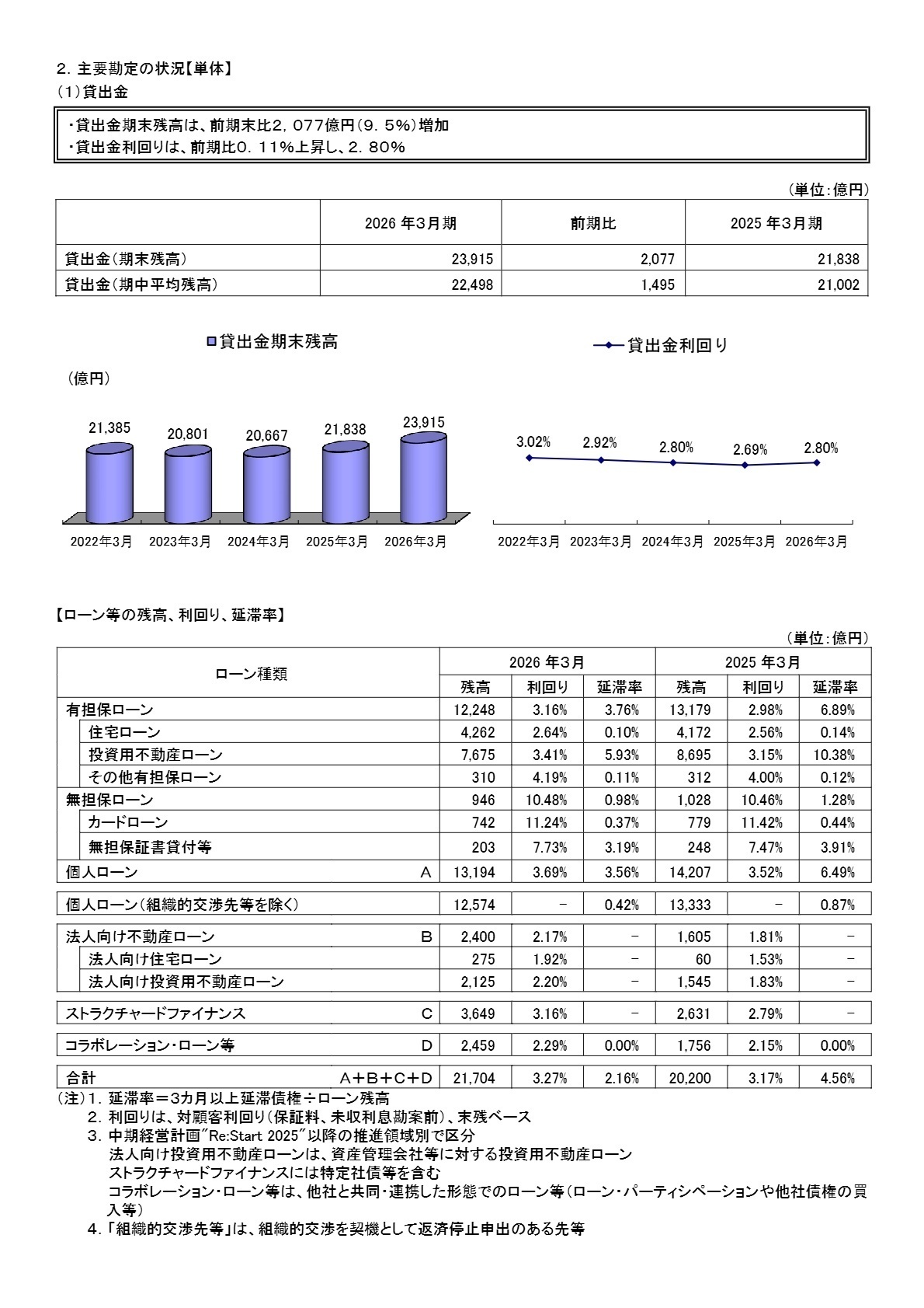 主要勘定の状況【単体】