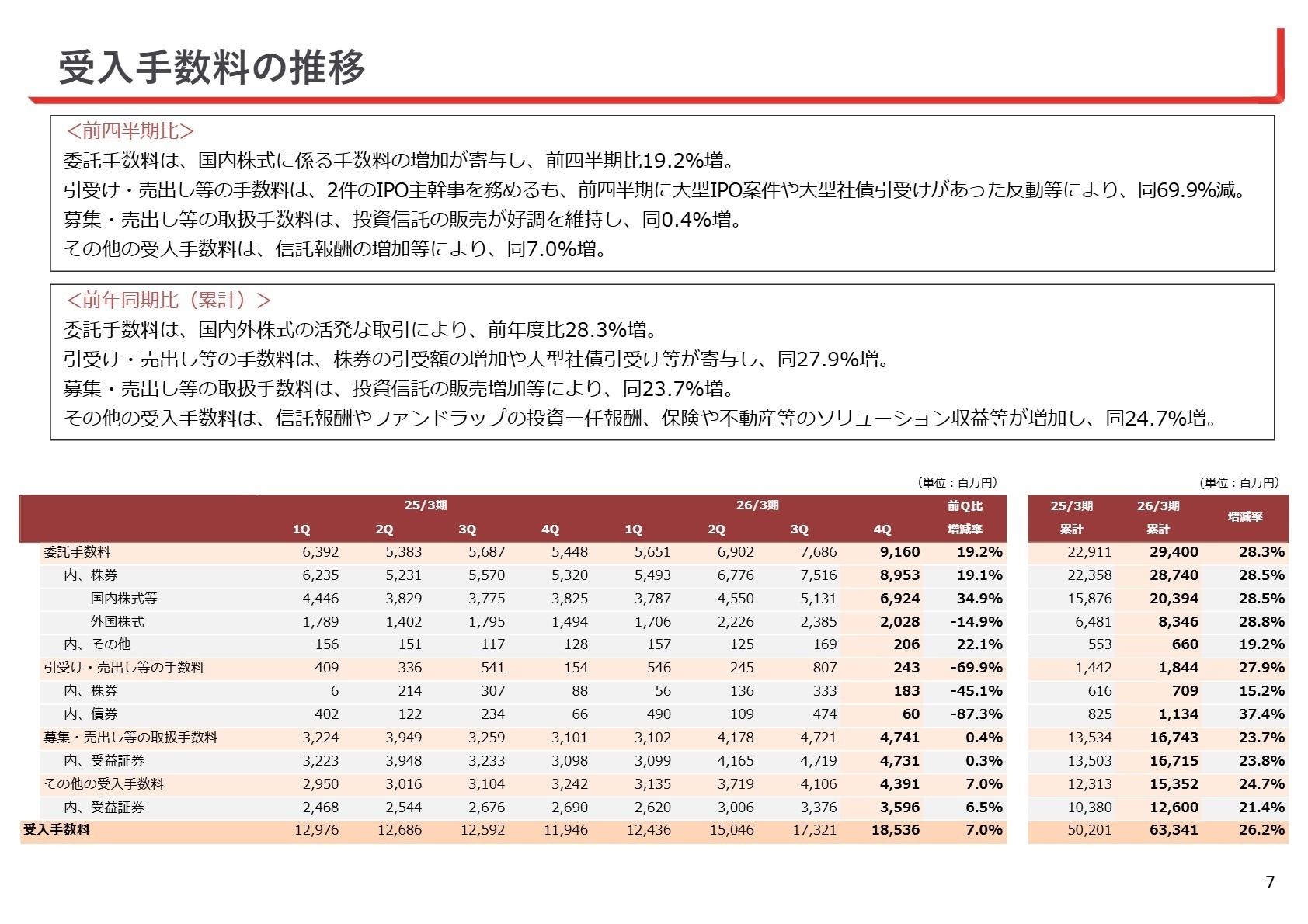 受入手数料の推移