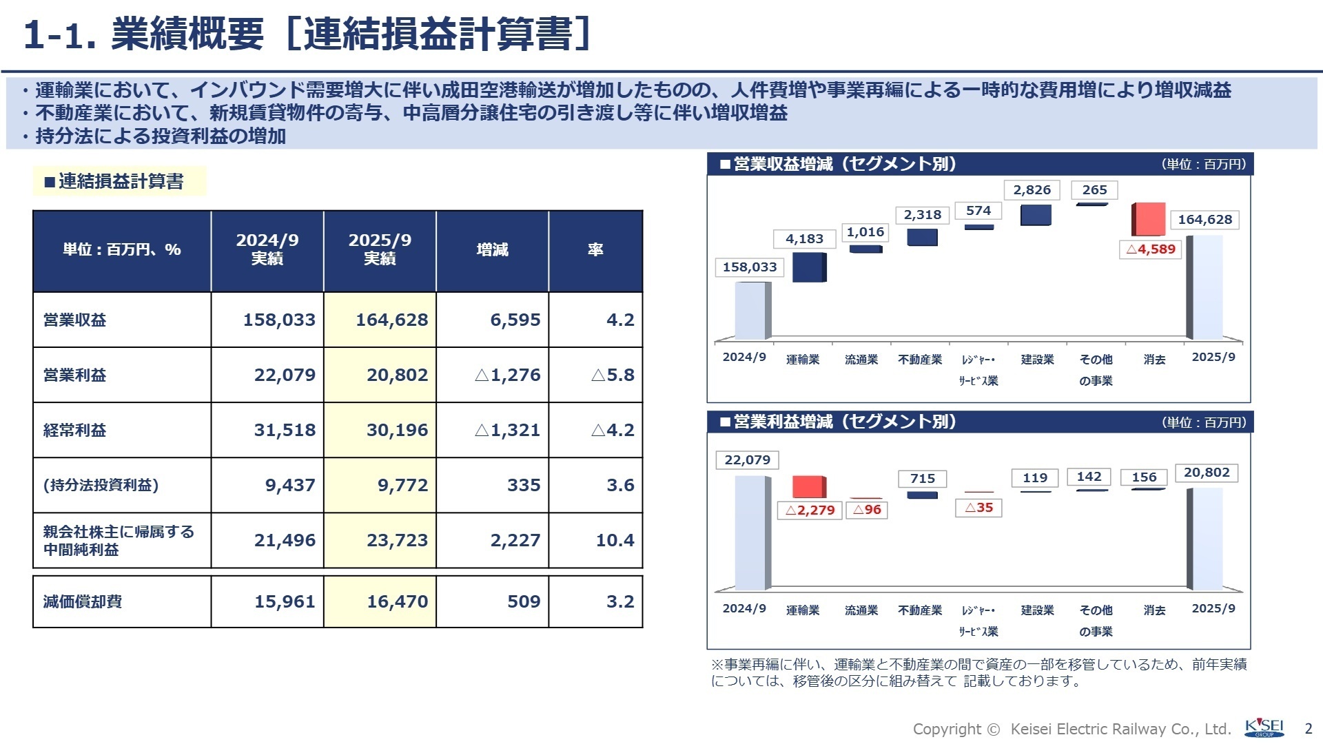 2026年3月期 第2四半期 連結損益計算書サマリー