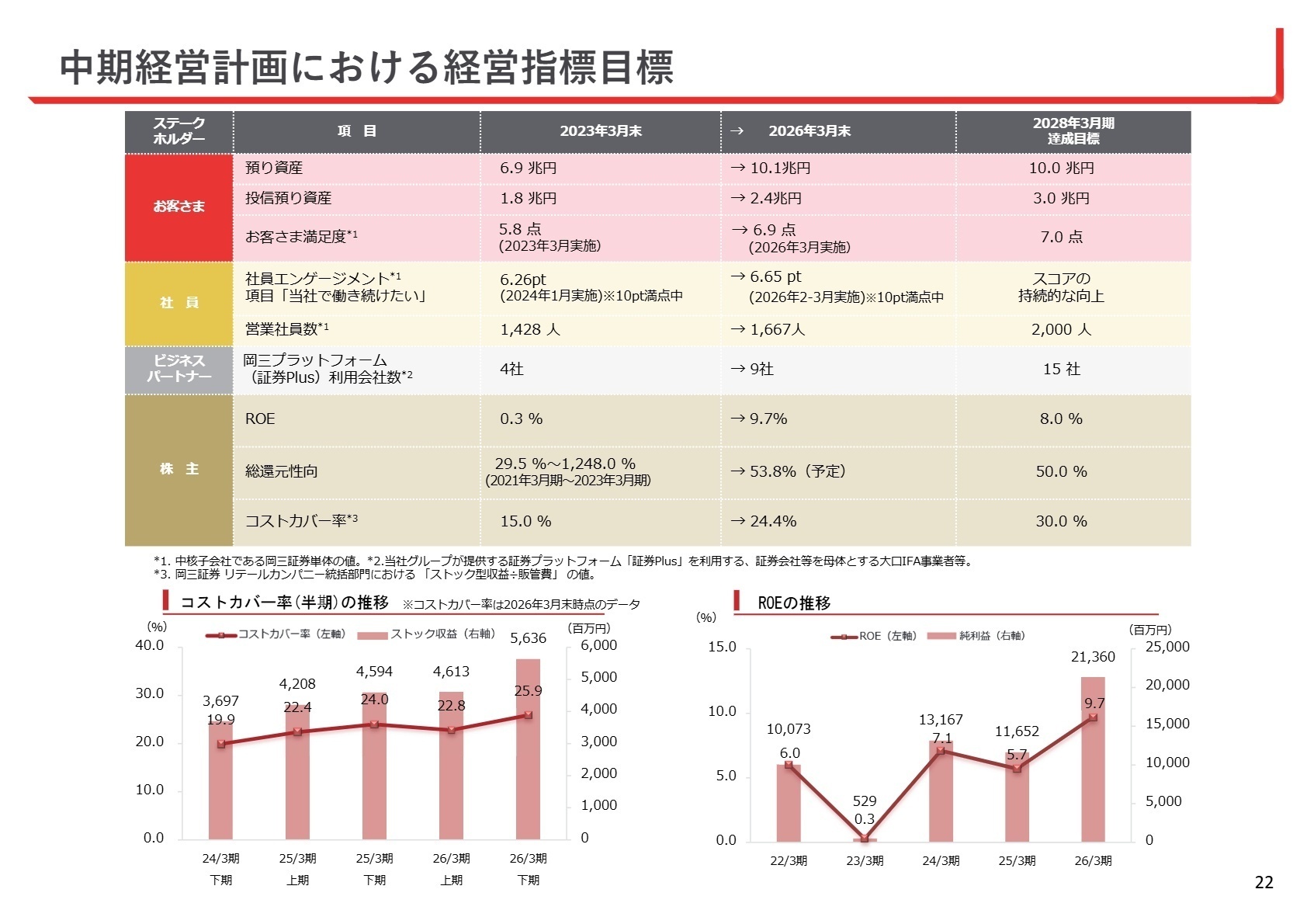 中期経営計画における経営指標目標