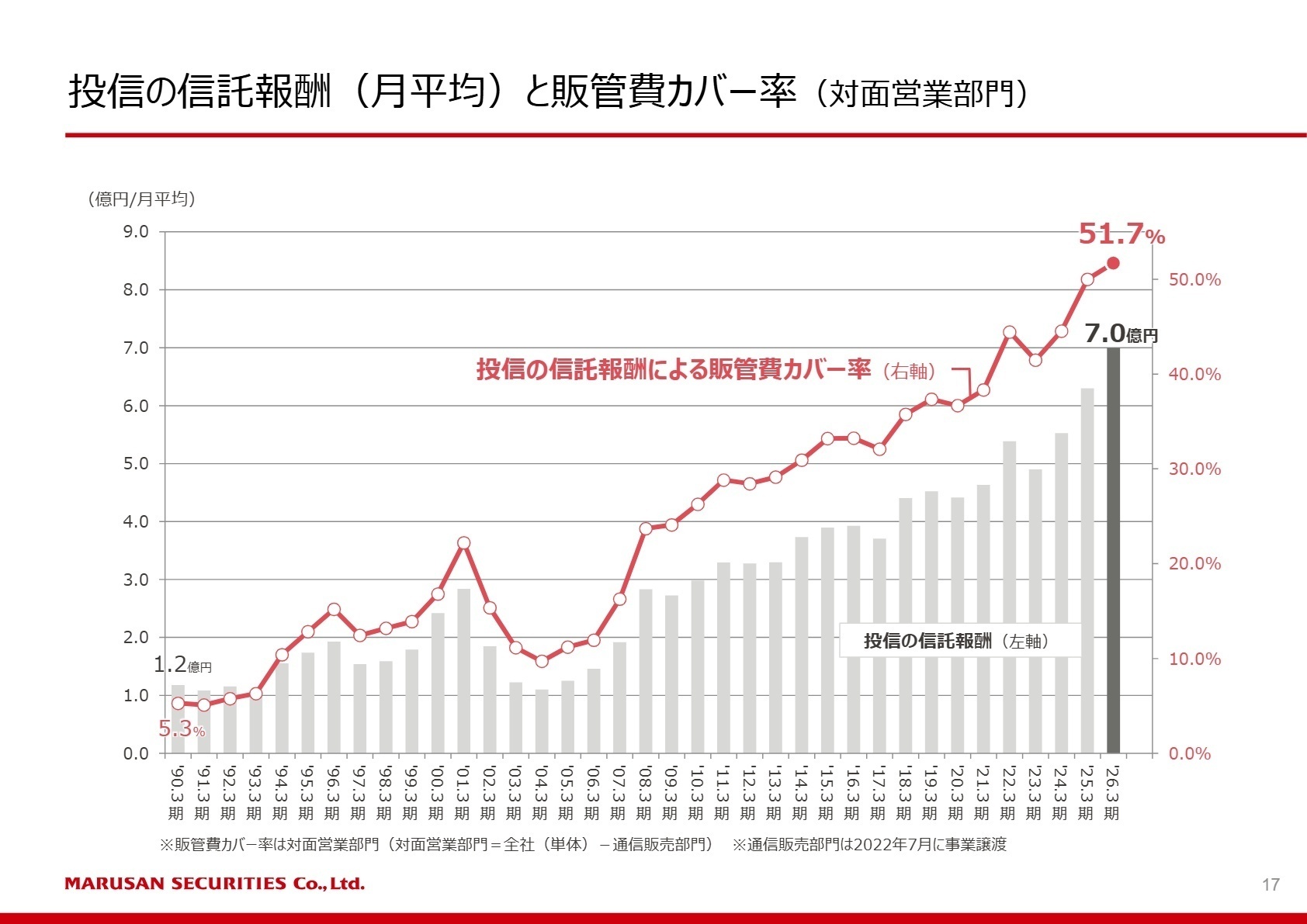 投信の信託報酬と販管費カバー率