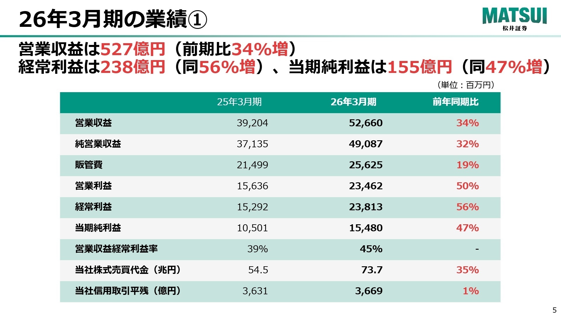 26年3月期の業績ハイライト