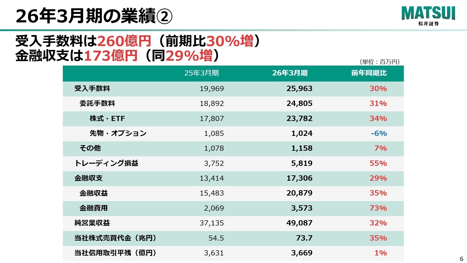 収益内訳と主要数値の推移