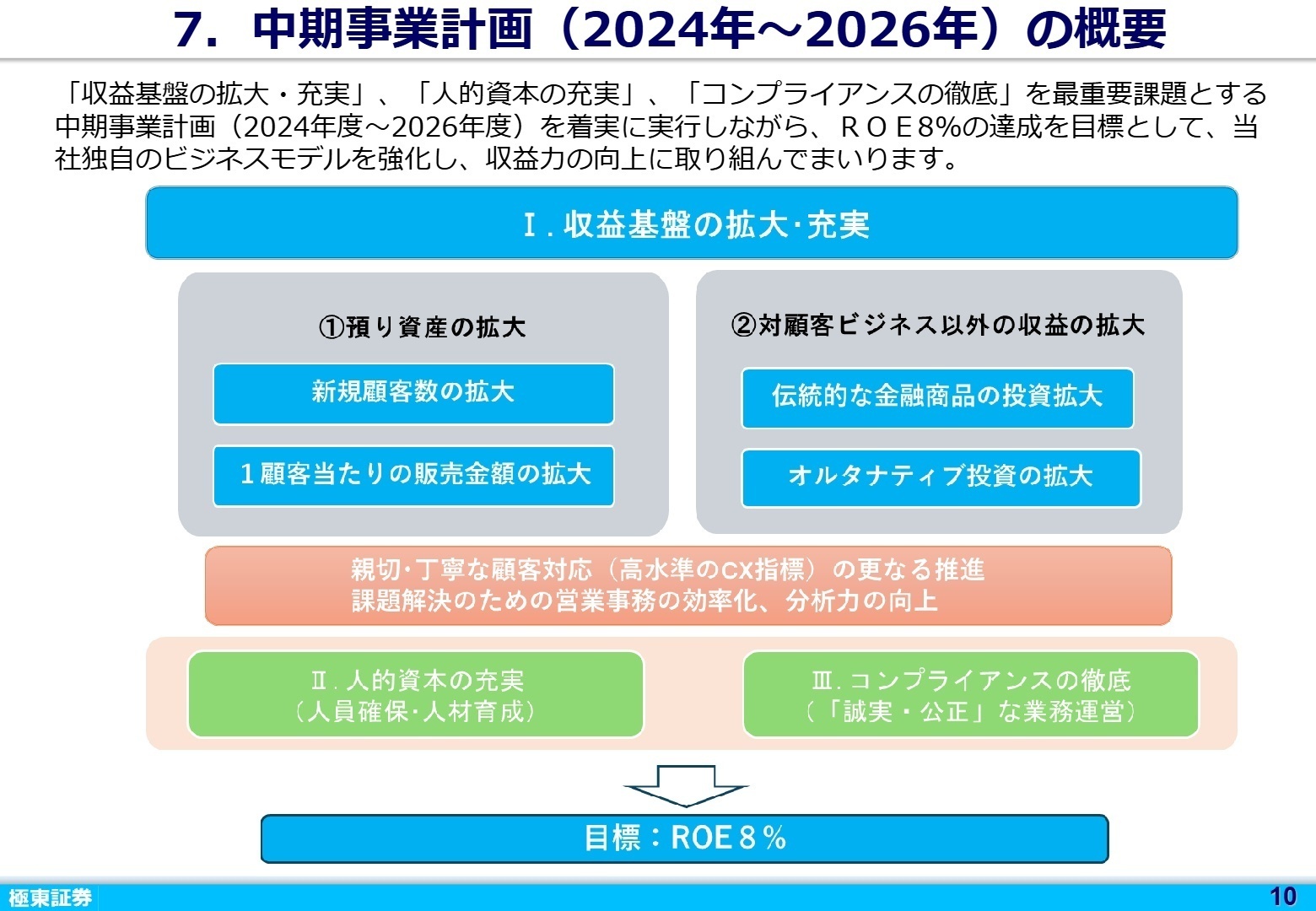 中期事業計画の概要