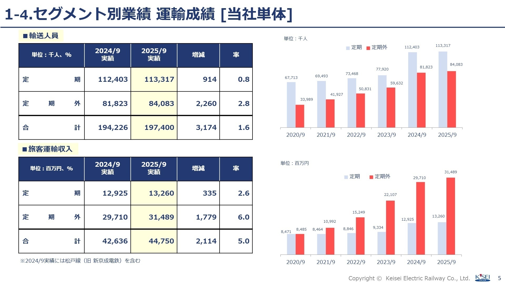 主要セグメントの輸送実績推移
