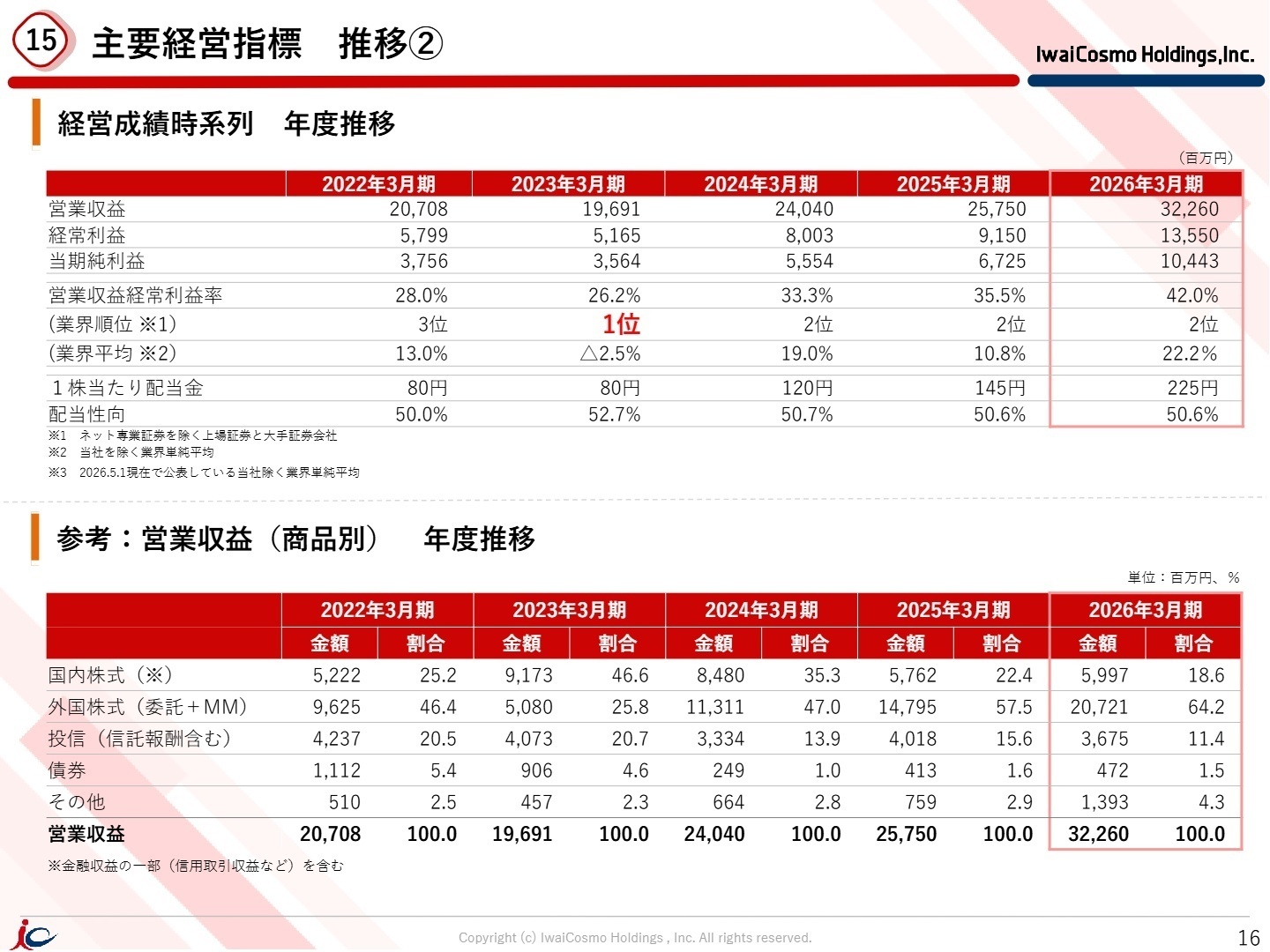 主要経営指標 推移（商品別営業収益）