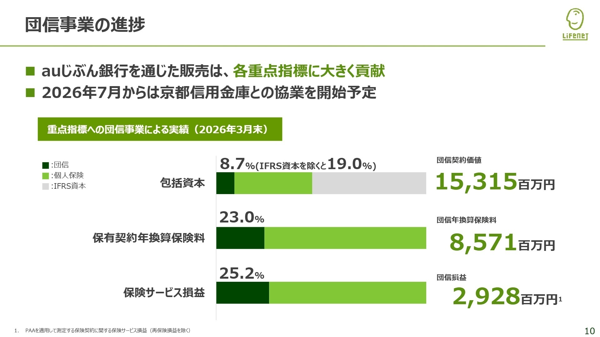 団信事業の進捗