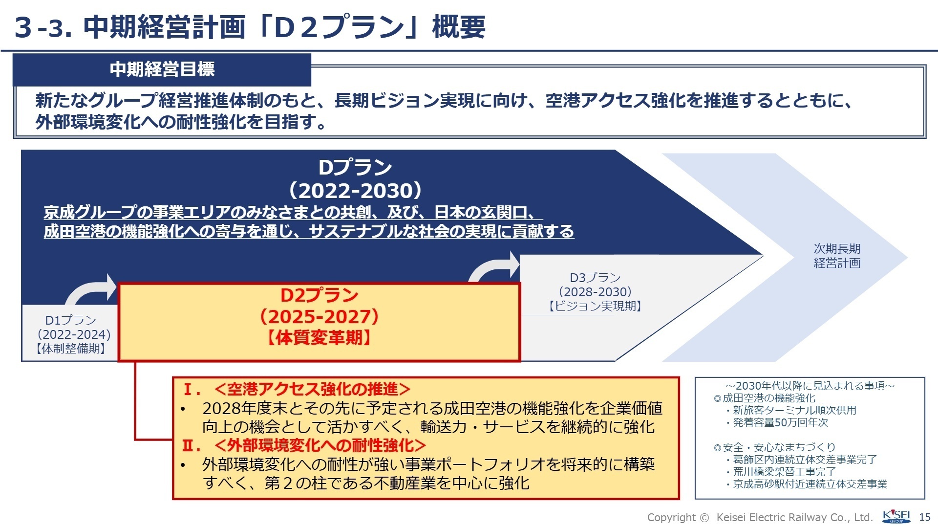 中期経営計画 D2プラン概要