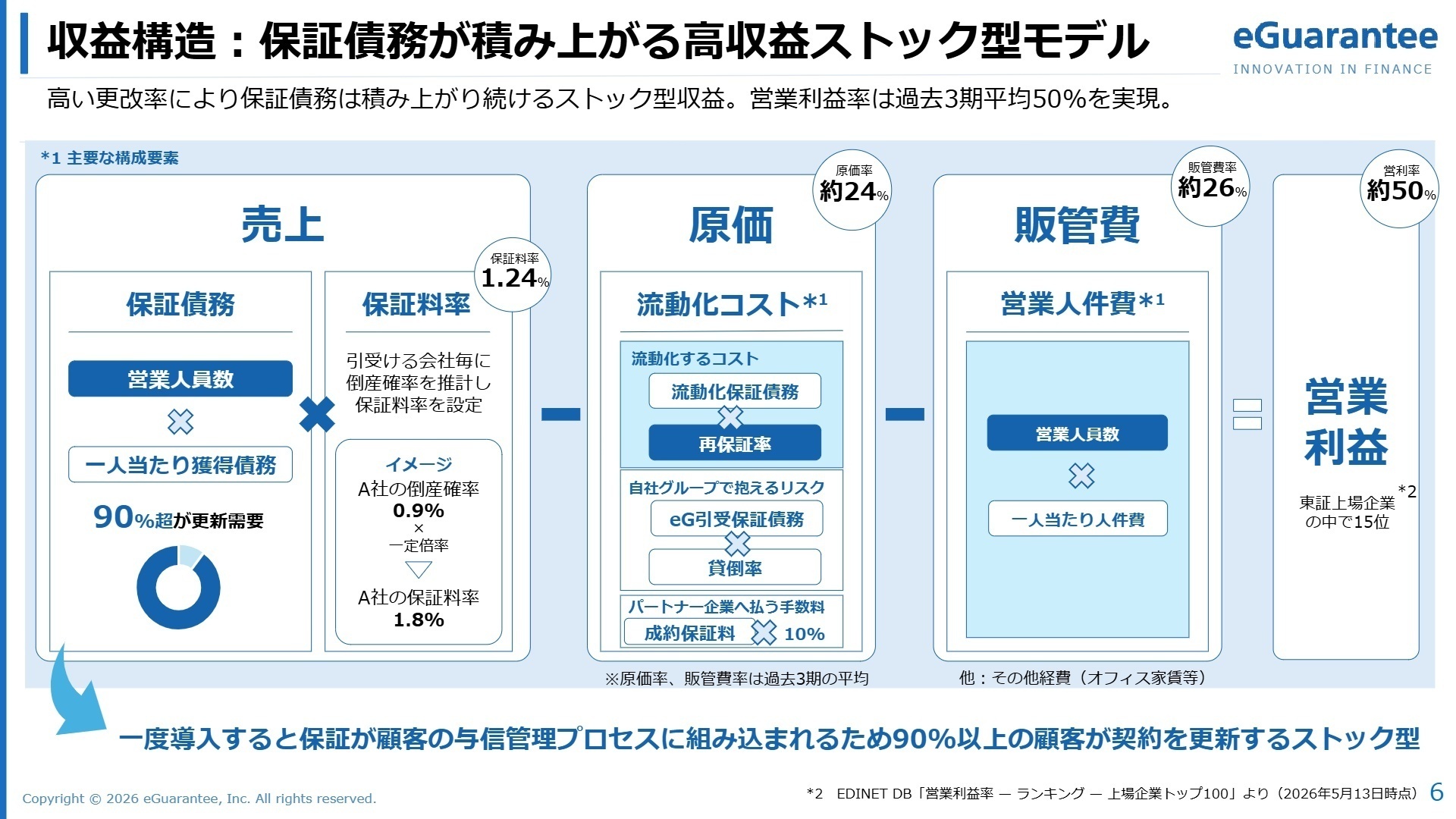 収益構造：保証債務が積み上がる高収益ストック型モデル