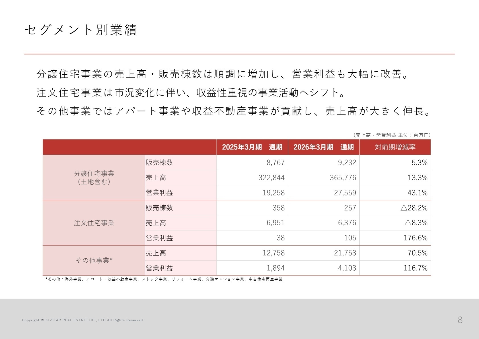 セグメント別業績