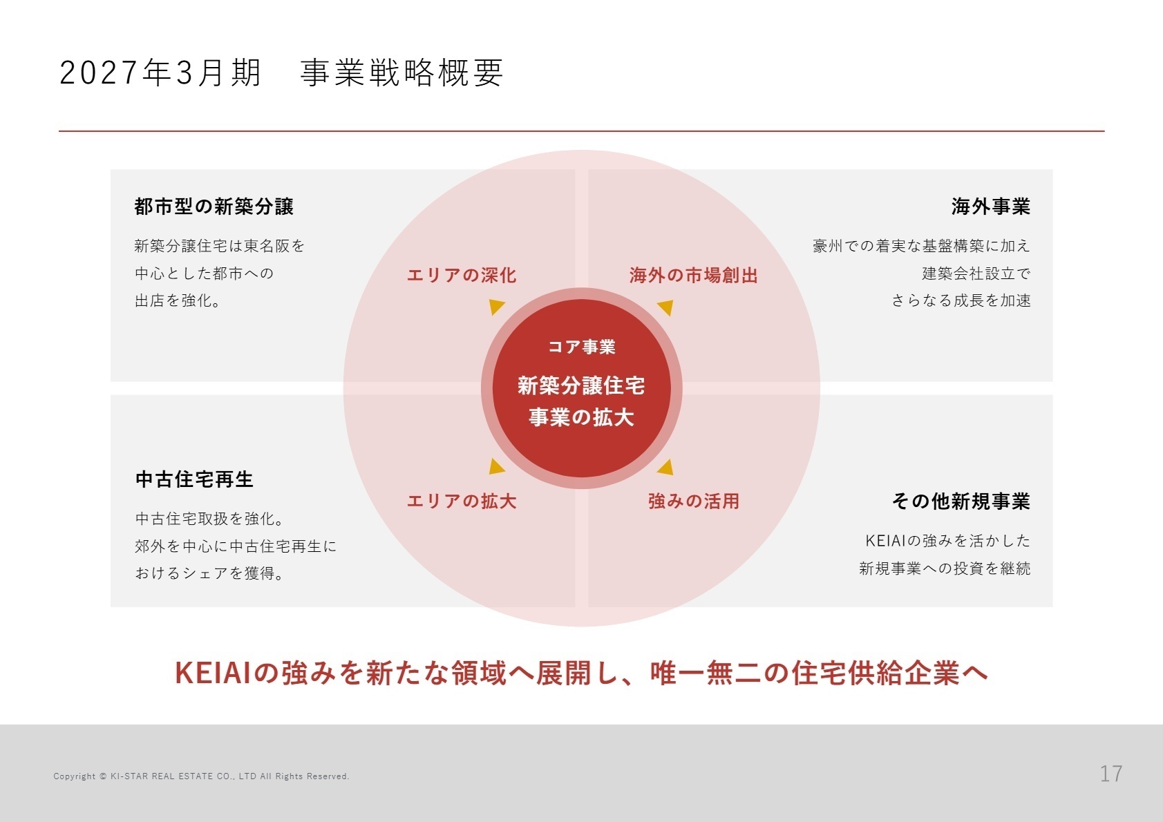 2027年3月期 事業戦略概要