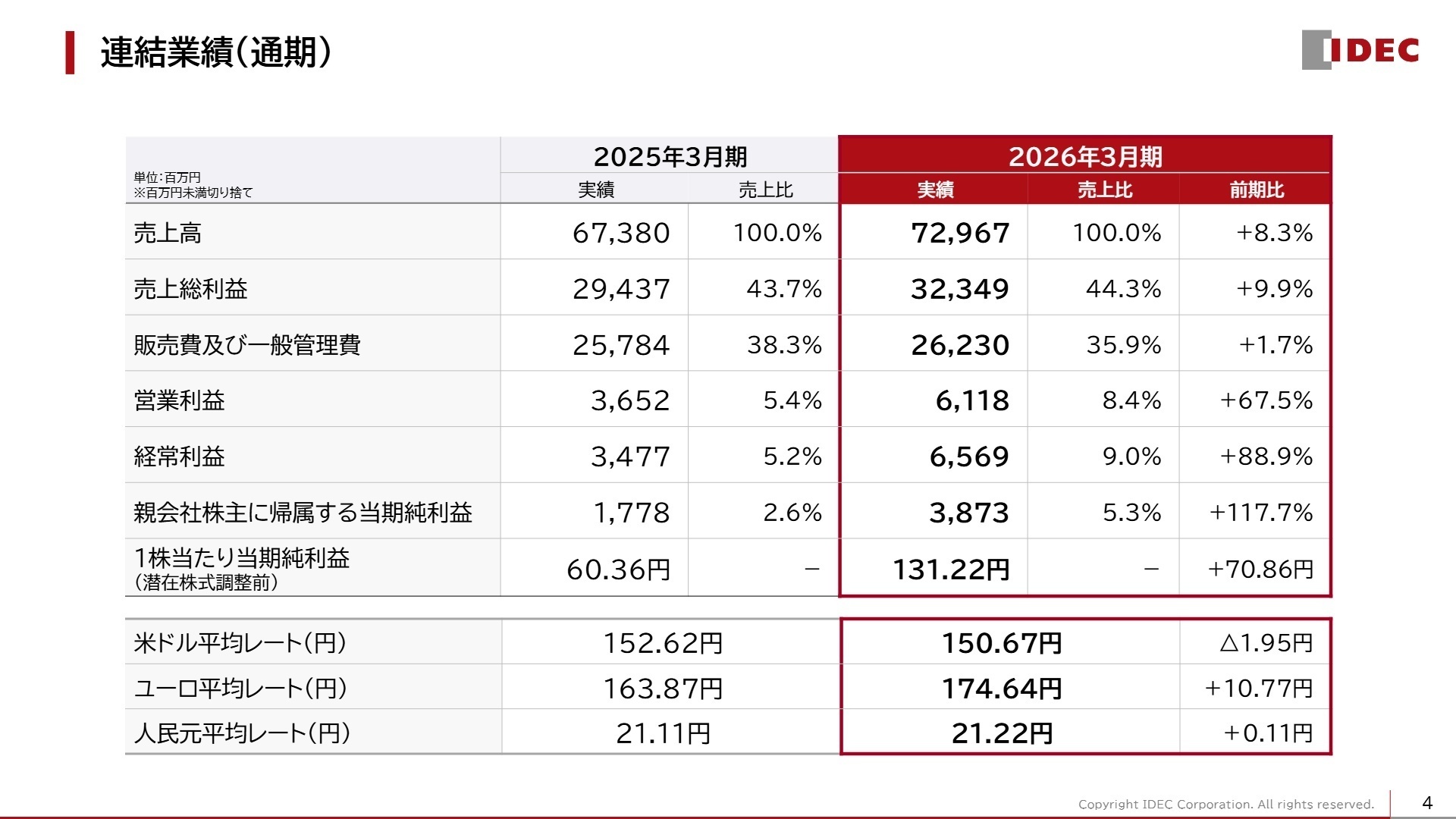 連結業績（通期）