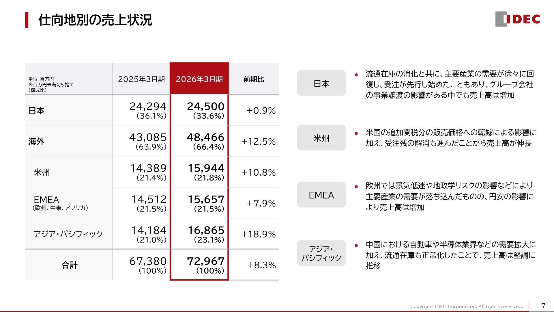 仕向地別の売上状況