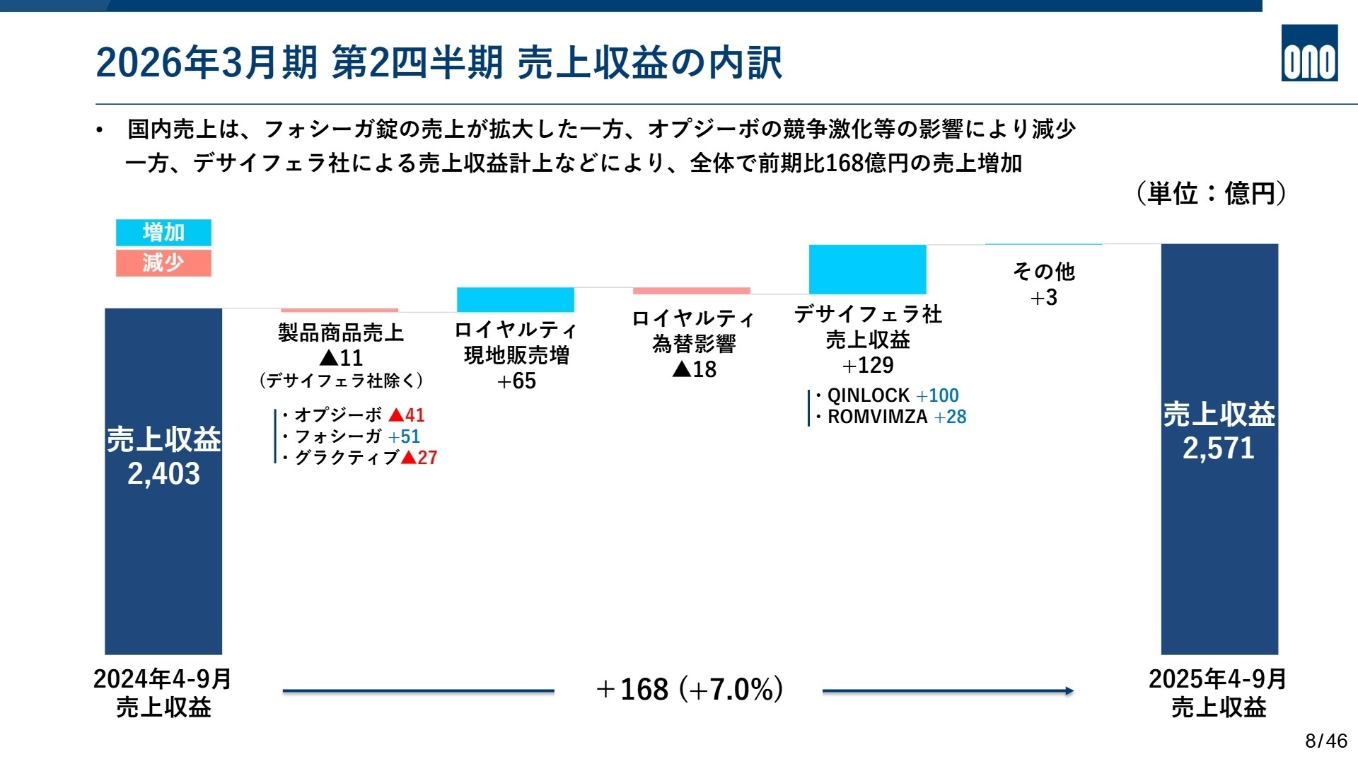 売上収益の内訳推移