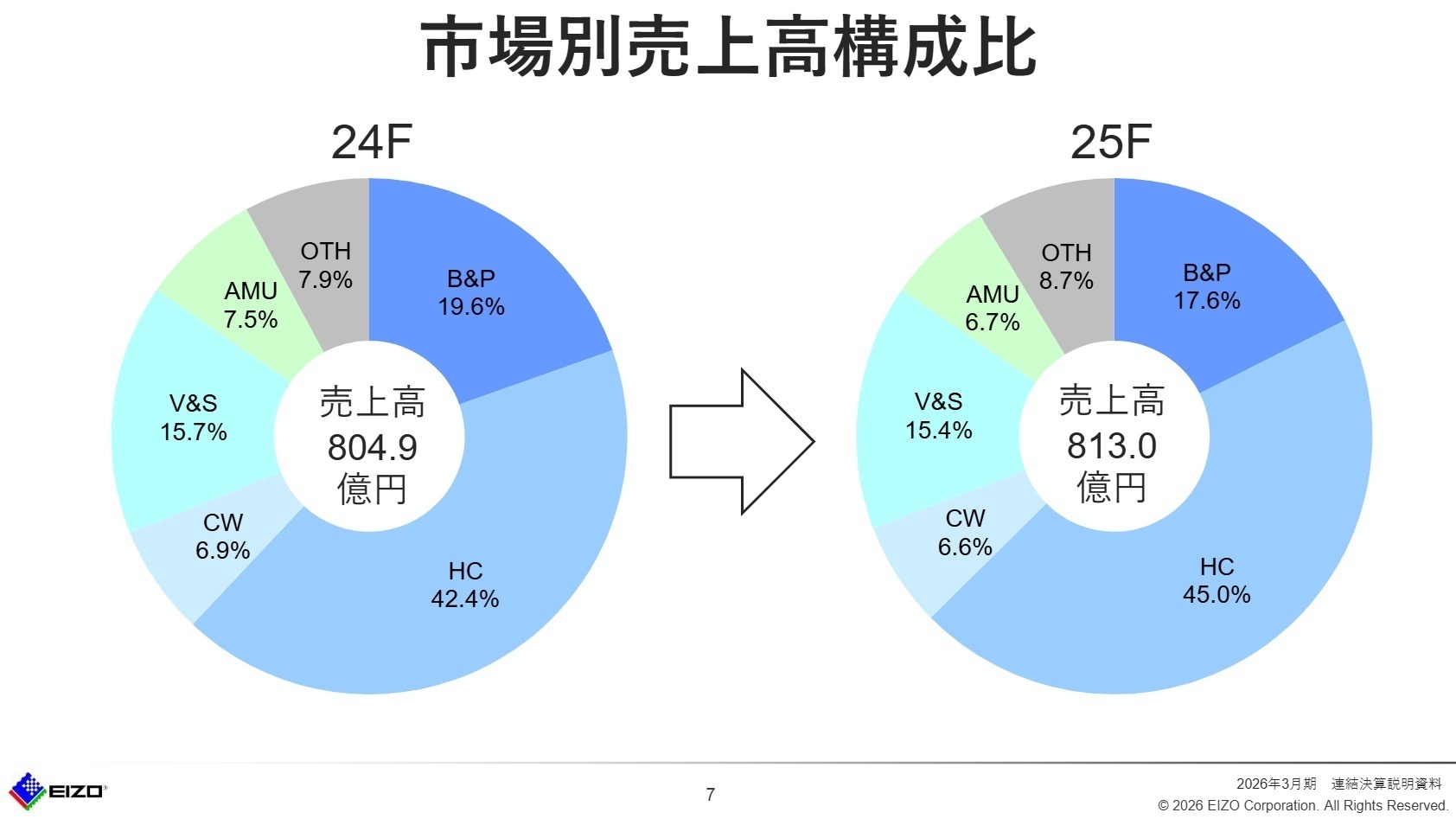 市場別売上高構成比