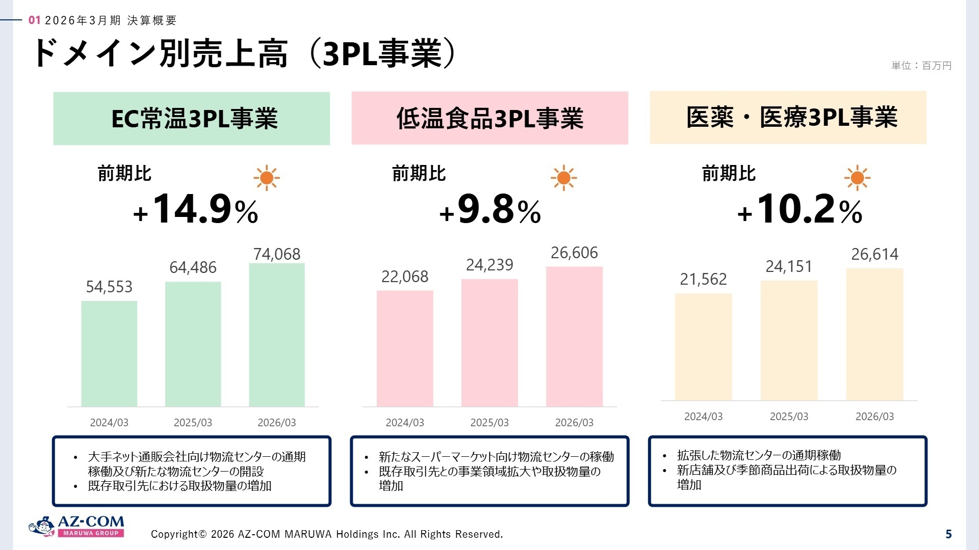 ドメイン別売上高（3PL事業）