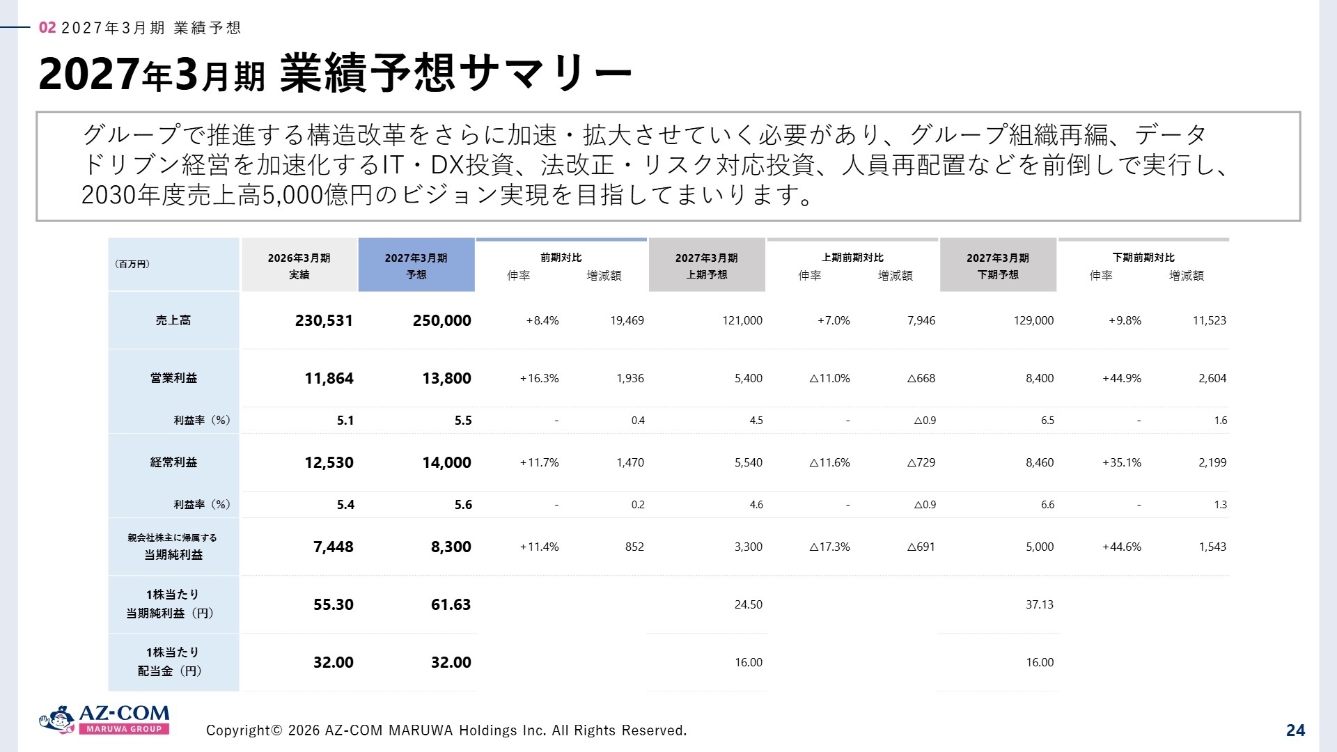 2027年3月期 業績予想サマリー