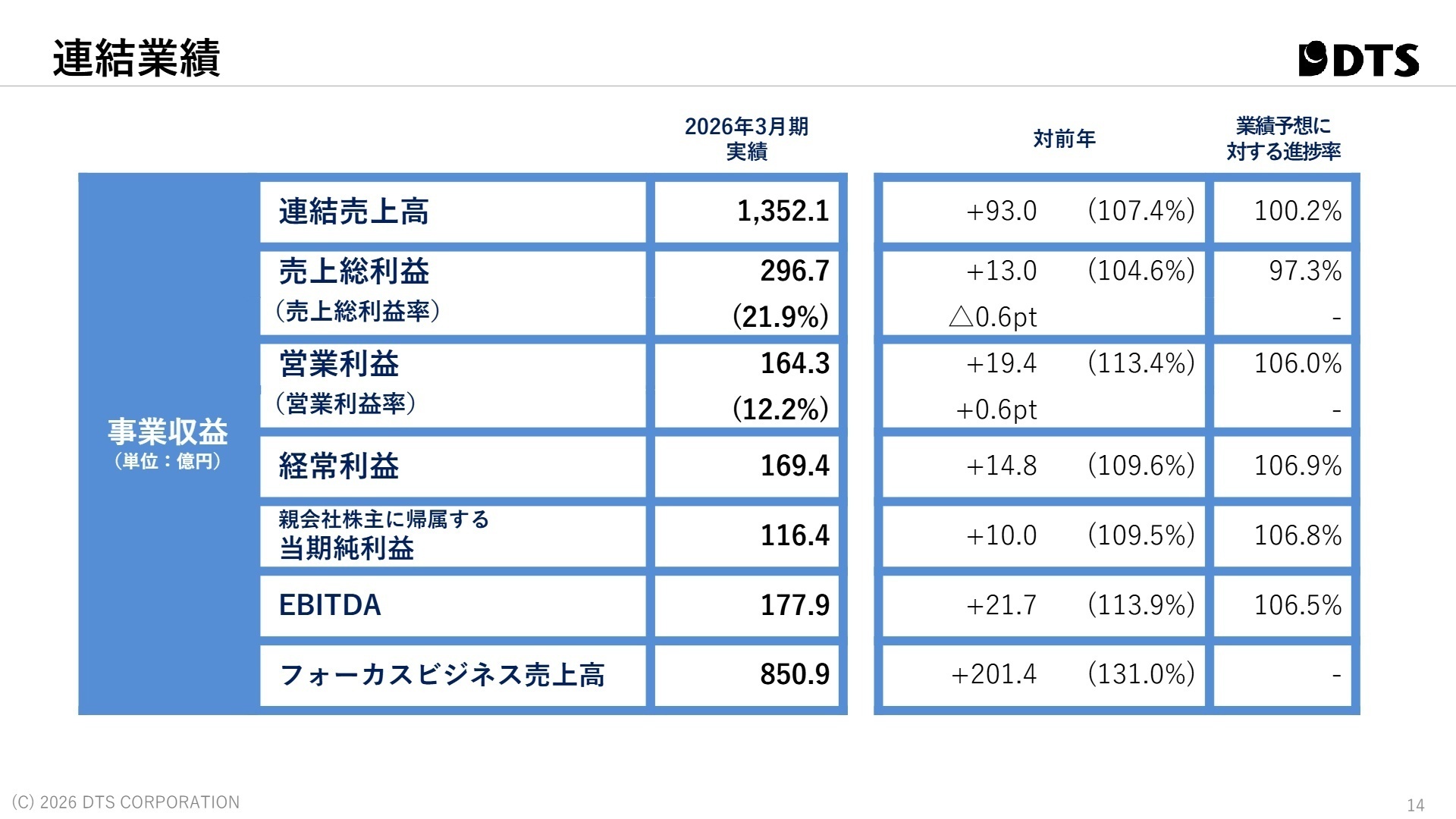 連結業績サマリー