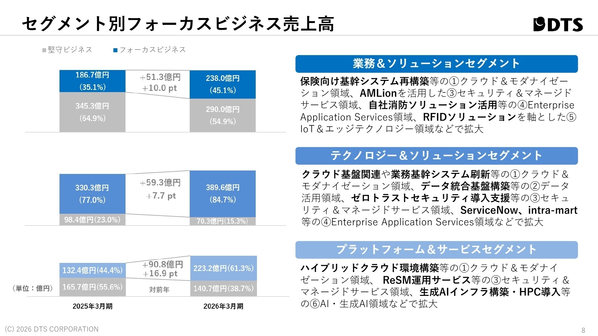 セグメント別フォーカスビジネス売上高