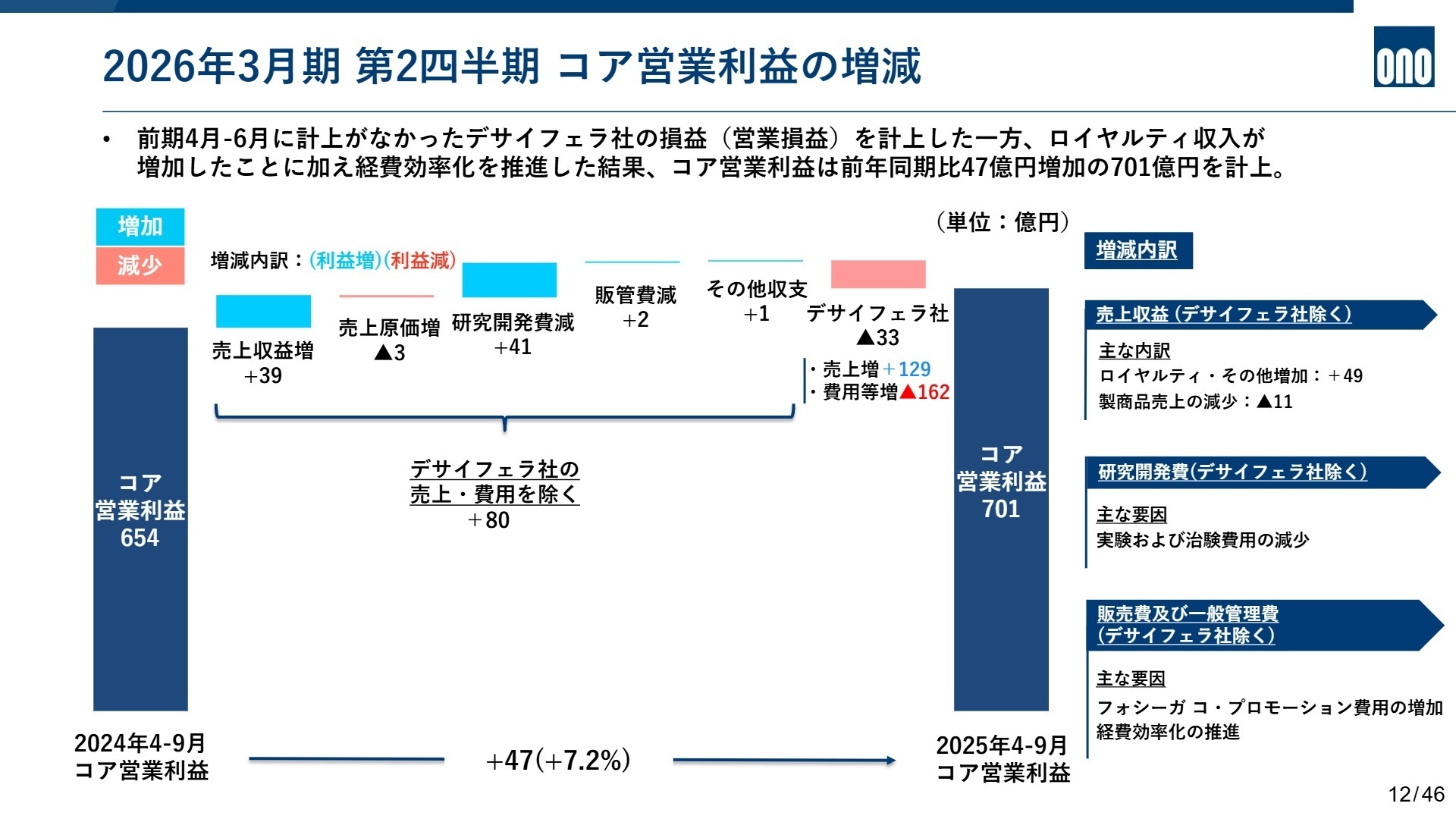 コア営業利益の増減分析