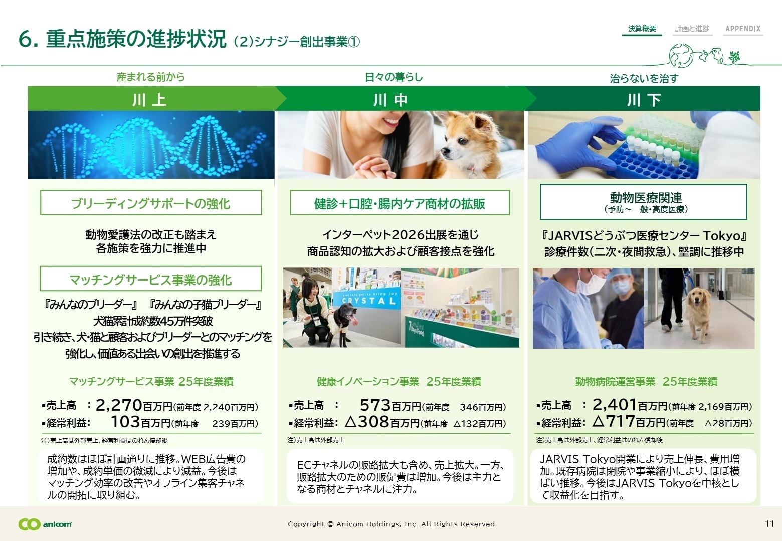 シナジー創出事業の進捗状況