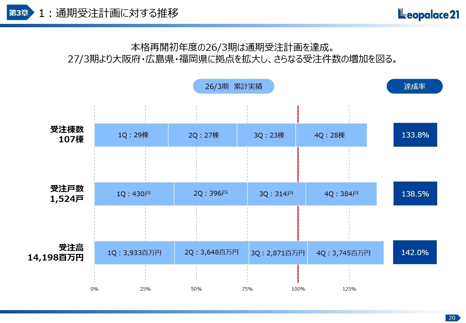 開発事業の状況 通期受注計画に対する推移