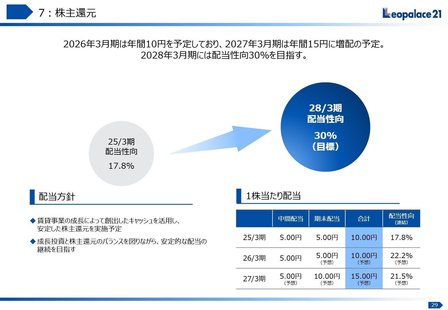 株主還元 配当方針と推移